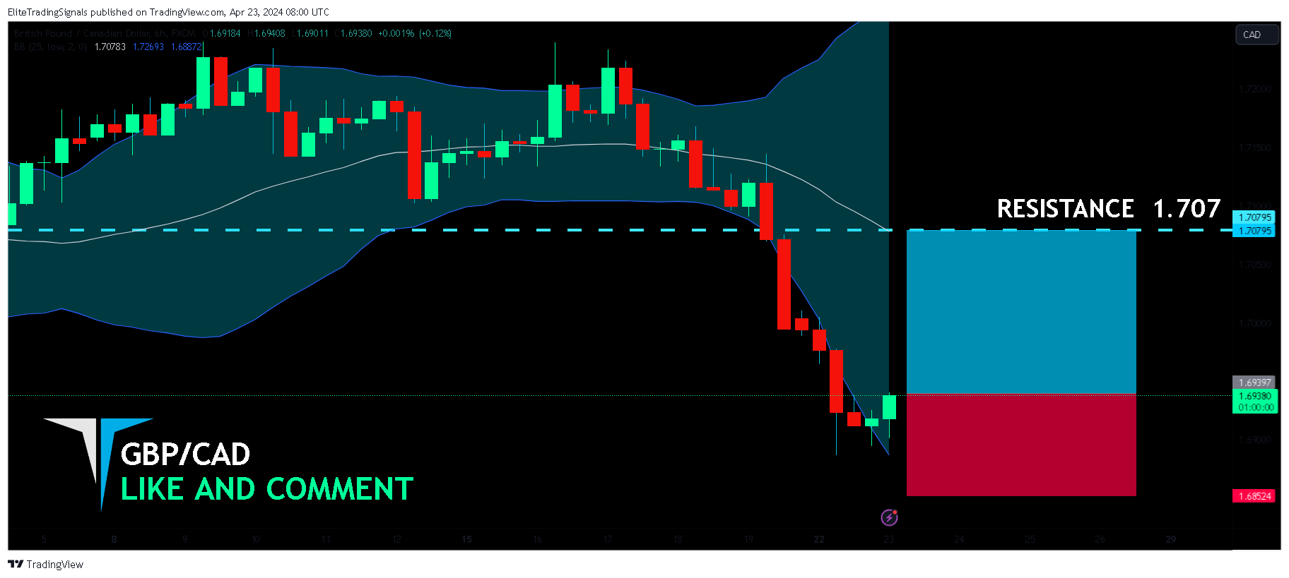 FX:GBPCAD Imagen del gráfico de EliteTradingSignals