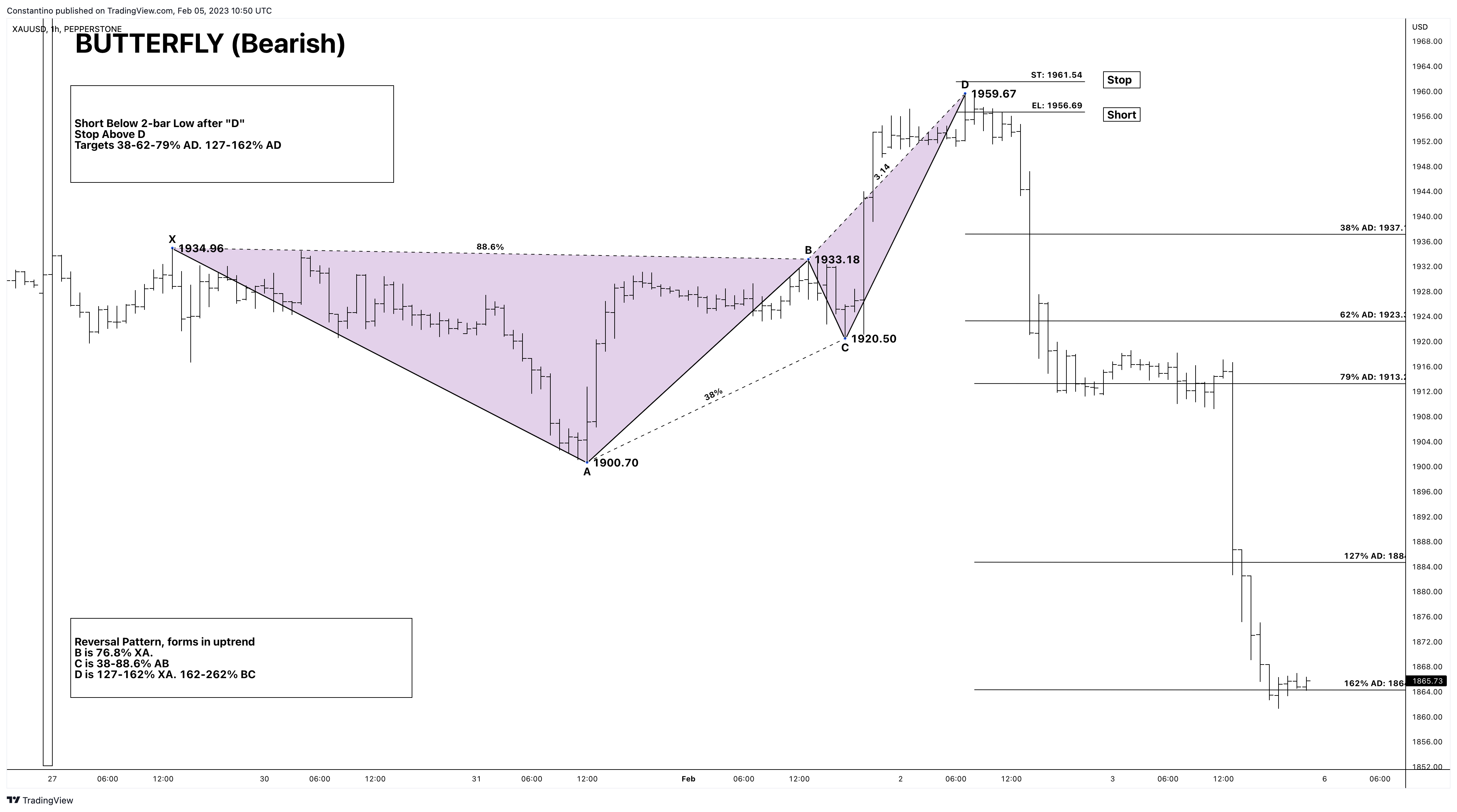 PEPPERSTONE:XAUUSD Obraz wykresu od TradeChartPatternsLikeThePros