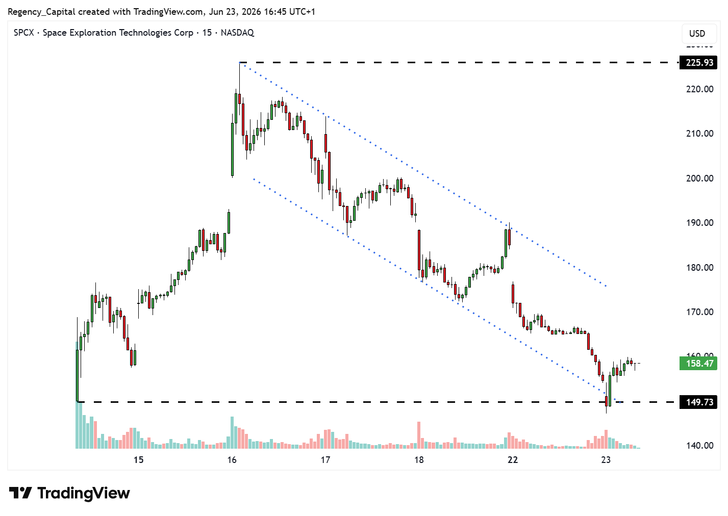 BATS:SPCX Chart Image by Regency_Capital