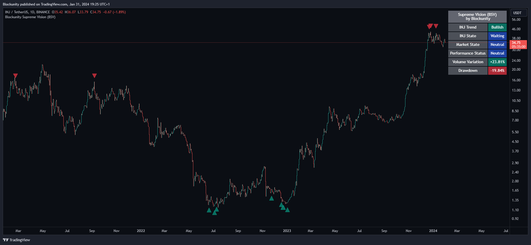 BINANCE:INJUSDT Chart Image by Blockunity