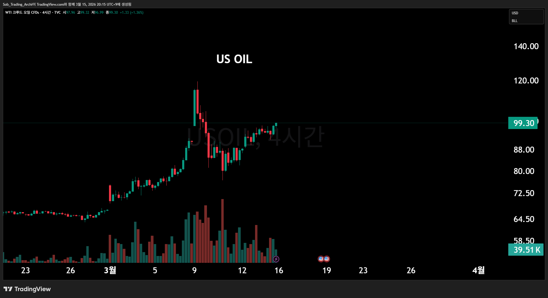 TVC:USOIL Chart Image by Sob_Trading_Archi
