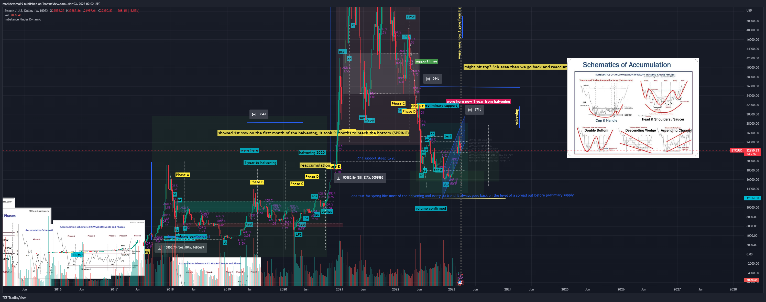 INDEX:BTCUSD Chart Image by markdemesa99