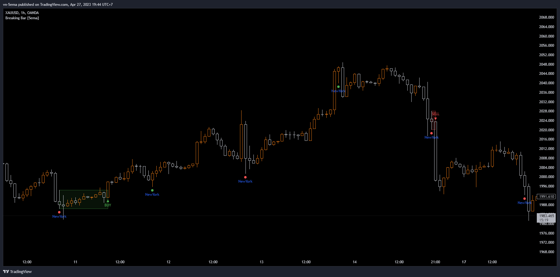 OANDA:XAUUSD Chart Image by vn5ema