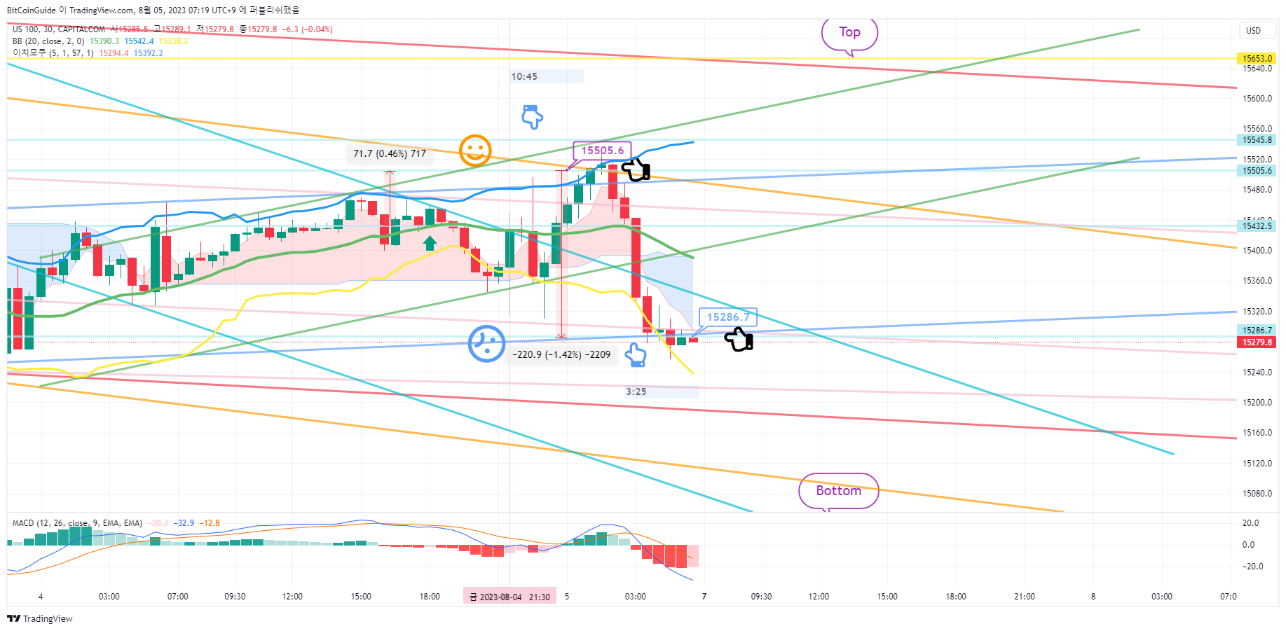 CAPITALCOM:US100 ‏תמונת גרף מאת BitCoinGuide