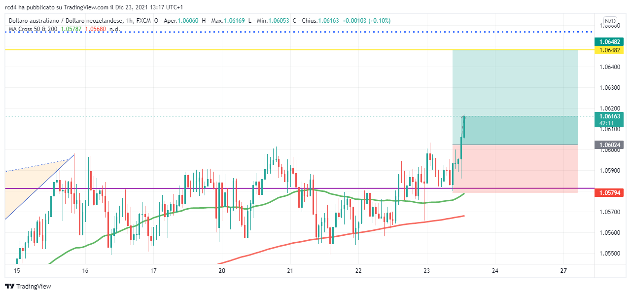 FX:AUDNZD Chart Image by rcd4