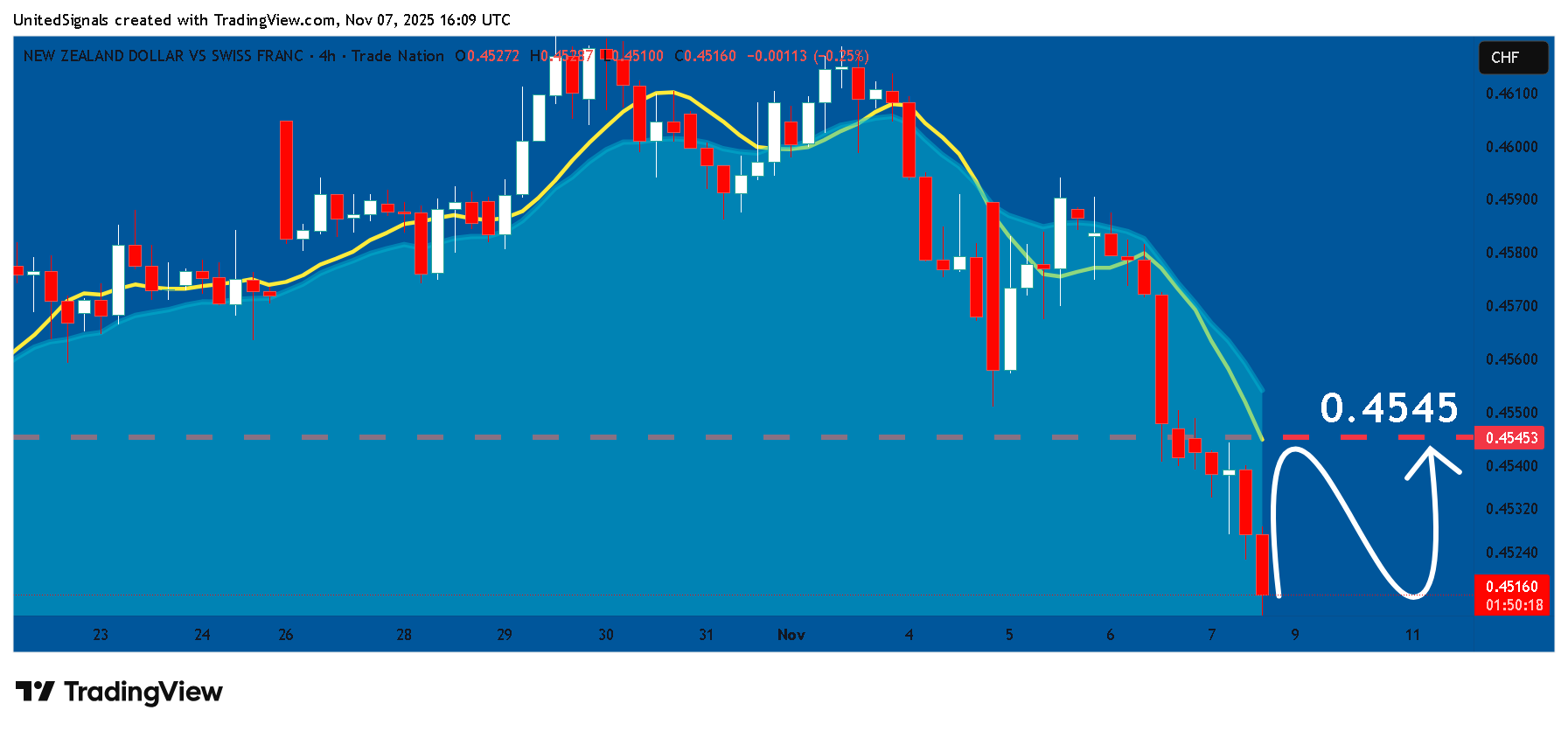 TRADENATION:NZDCHF Chart Image by UnitedSignals