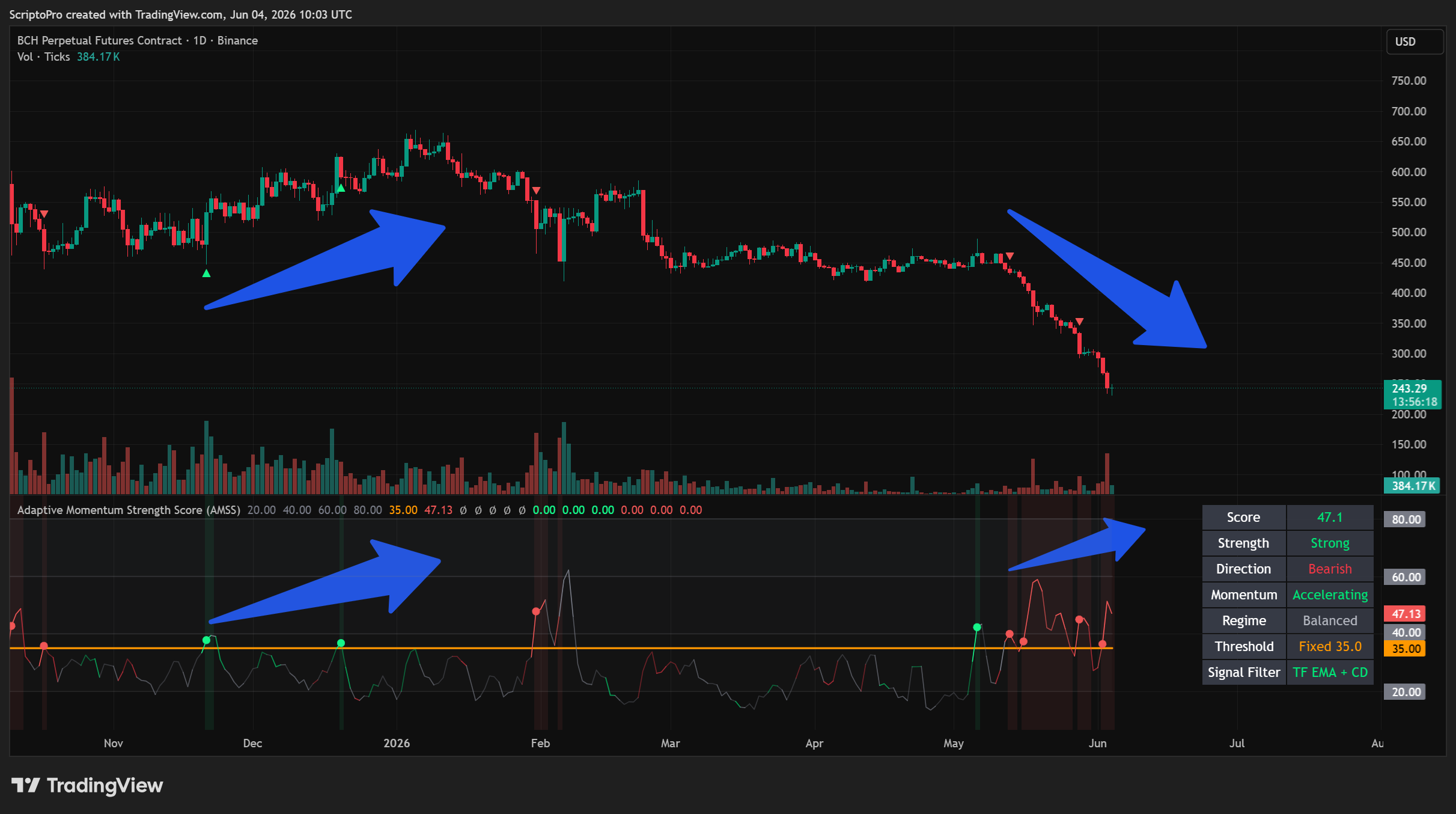 BINANCE:BCHUSD.P Chart Image by ScriptoPro