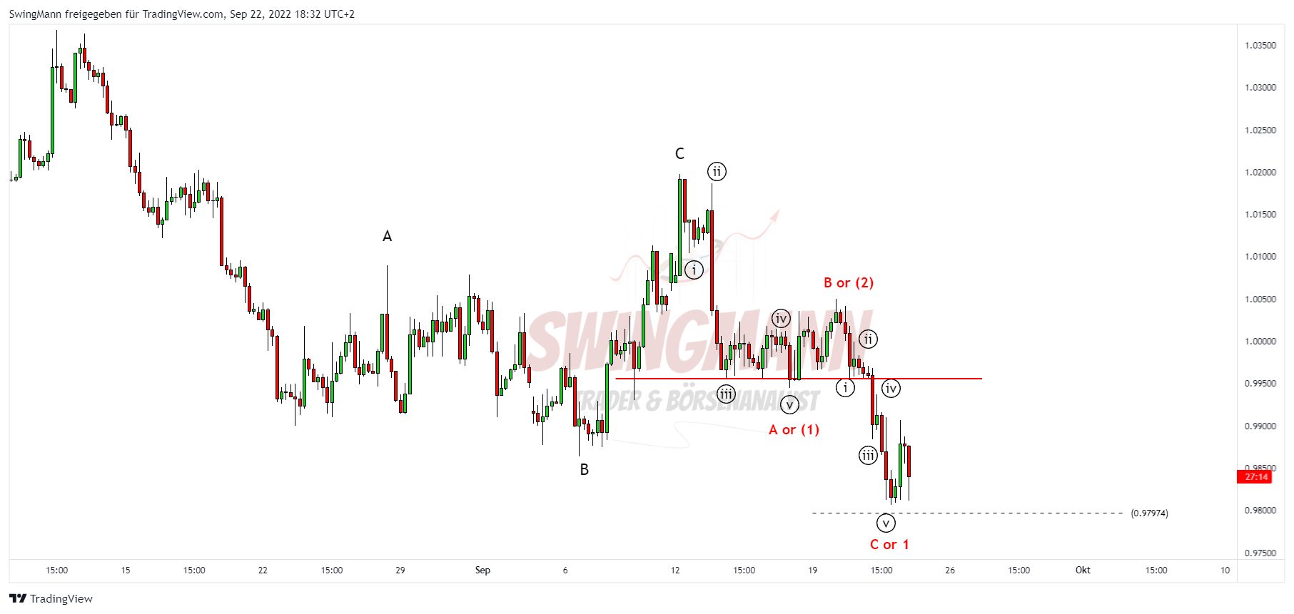 FX:EURUSD Chart Image by SwingMann