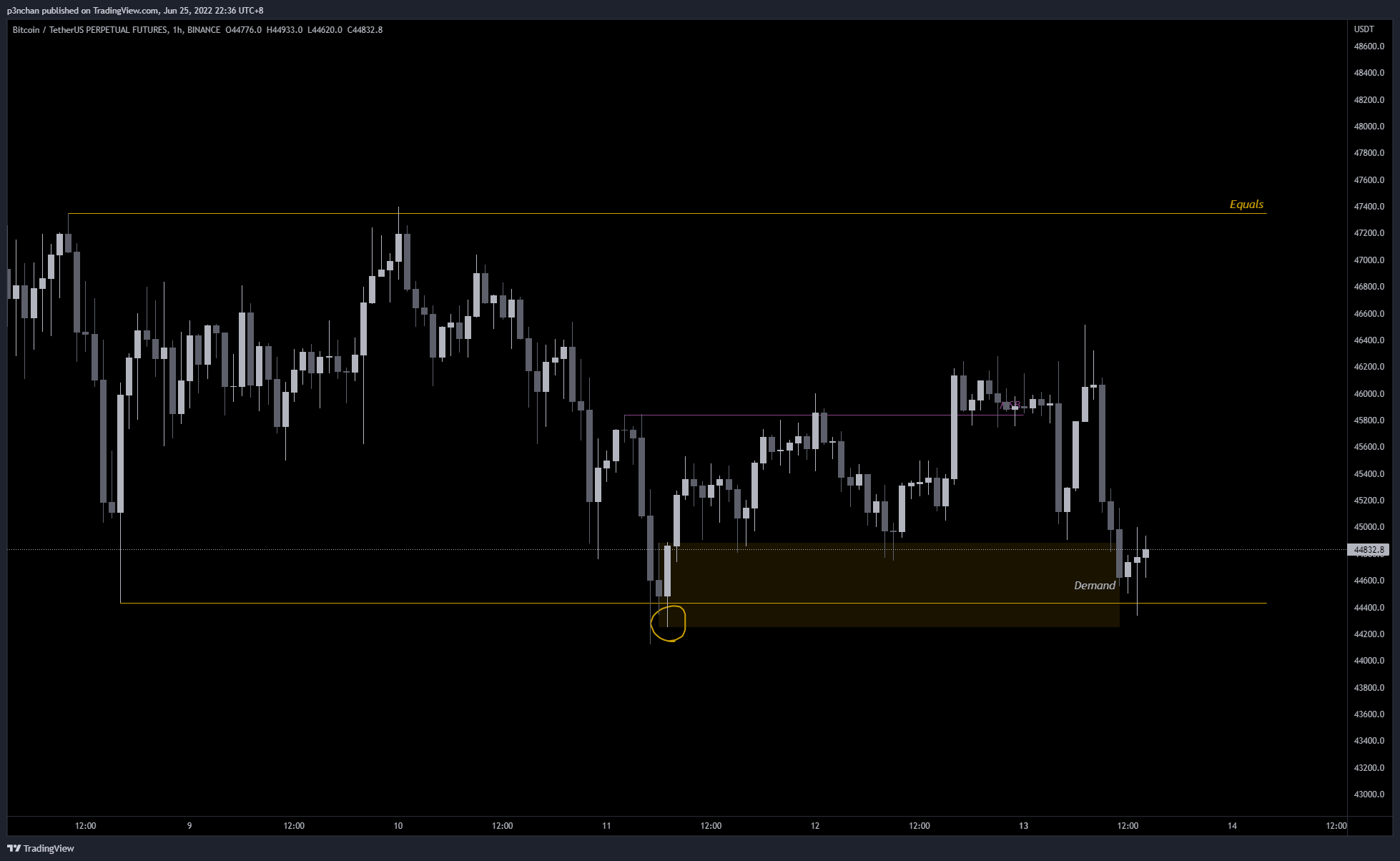BINANCE:BTCUSDTPERP Imagen del gráfico de p3nchan