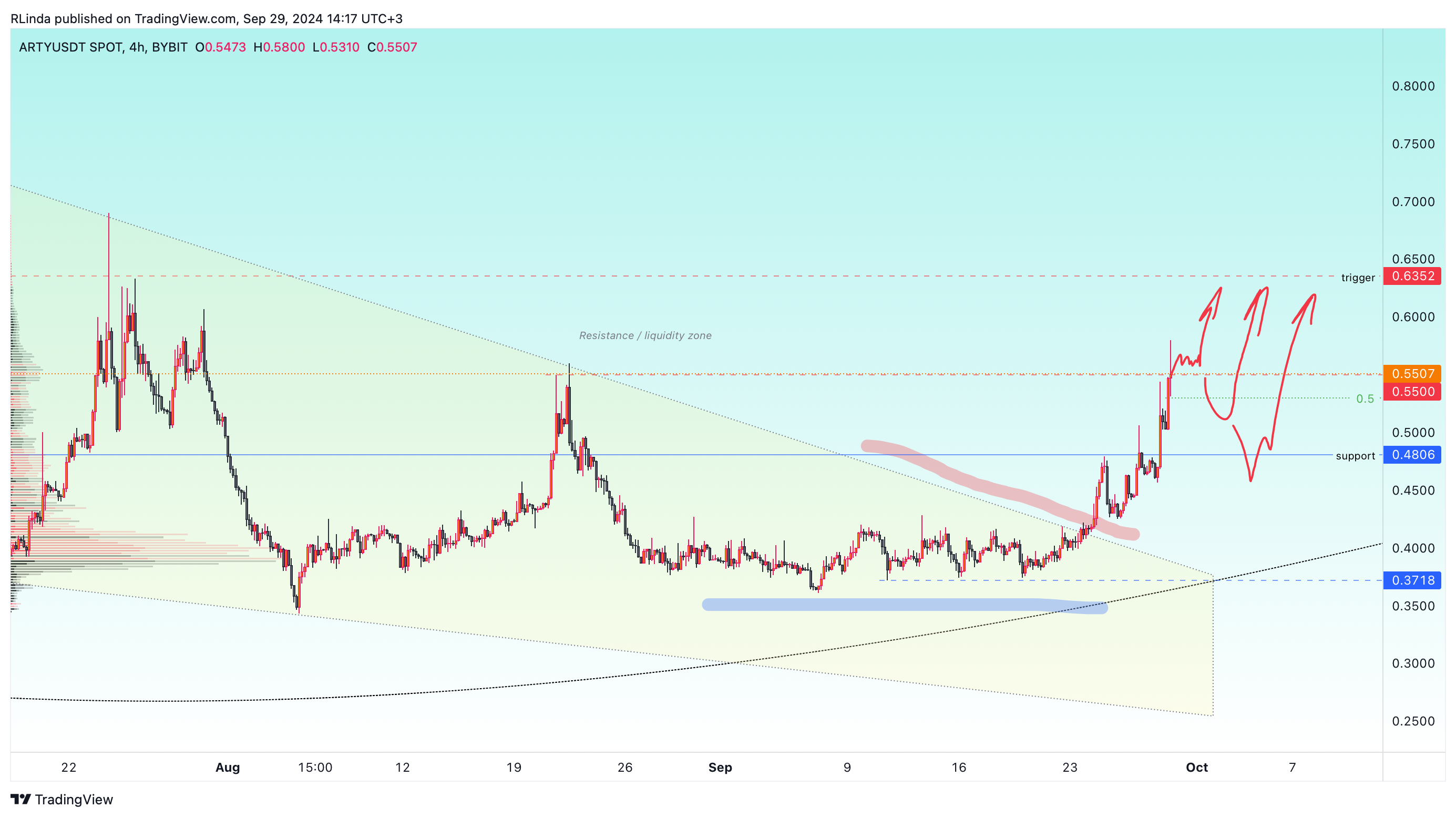 BYBIT:ARTYUSDT Chart Image by RLinda