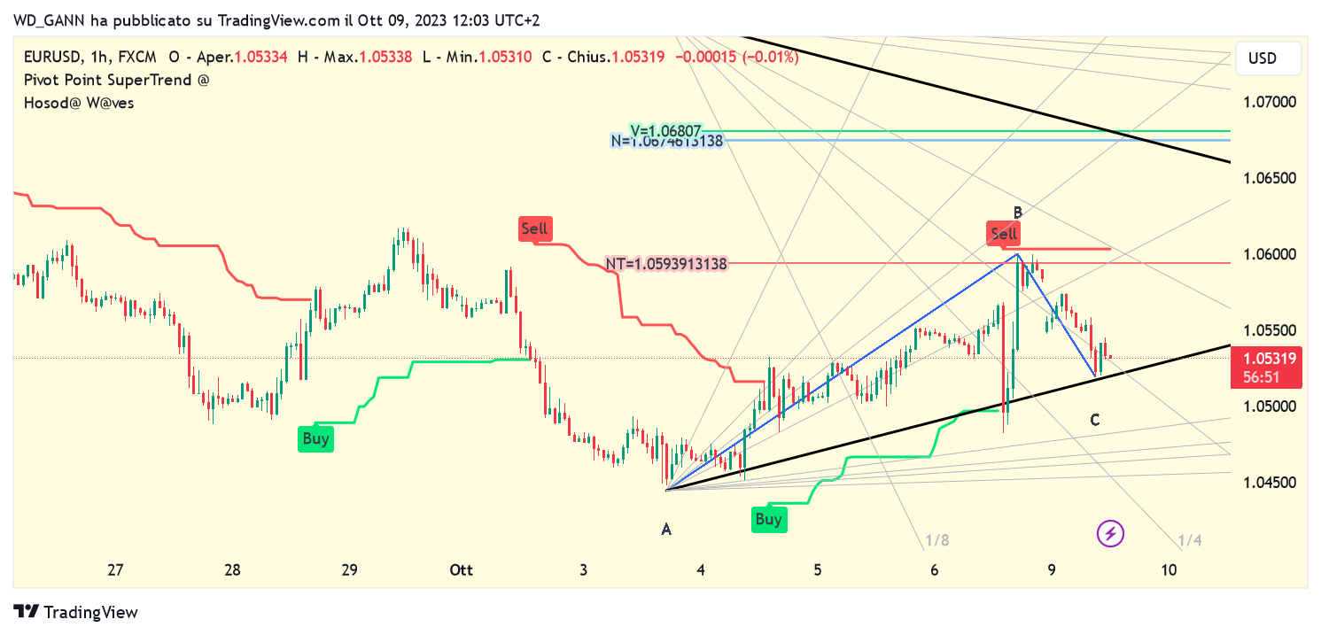 FX:EURUSD صورة الرسم البياني بواسطة WD_GANN