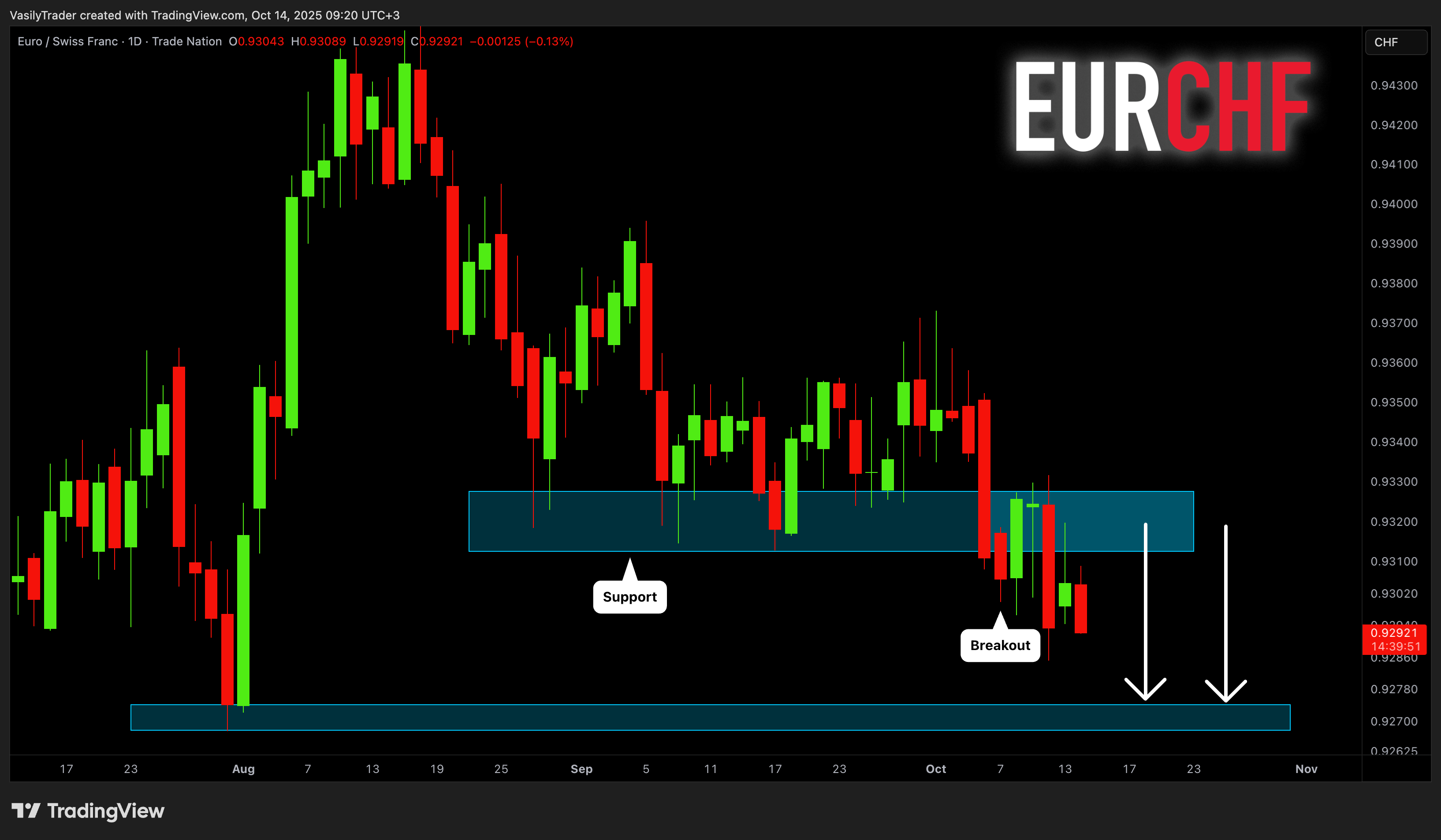 TRADENATION:EURCHF Chart Image by VasilyTrader