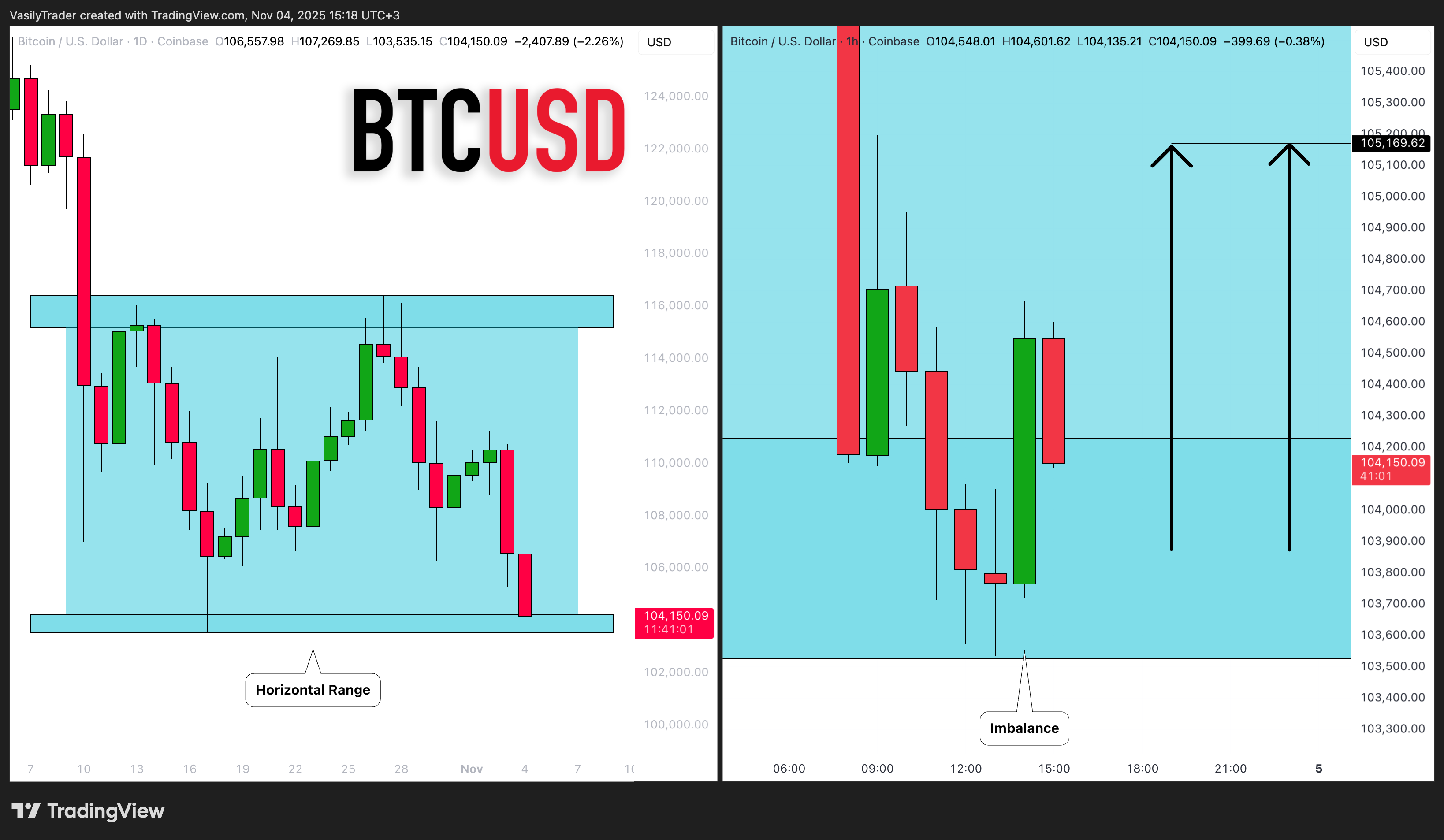 COINBASE:BTCUSD Chart Image by VasilyTrader