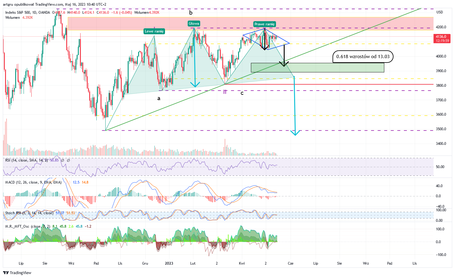 OANDA:SPX500USD Chart Image by artgru