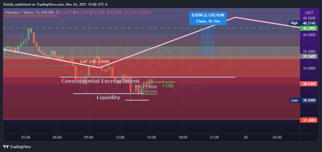 KUCOIN:DOTUSDT Chart Image by BodiesXWix