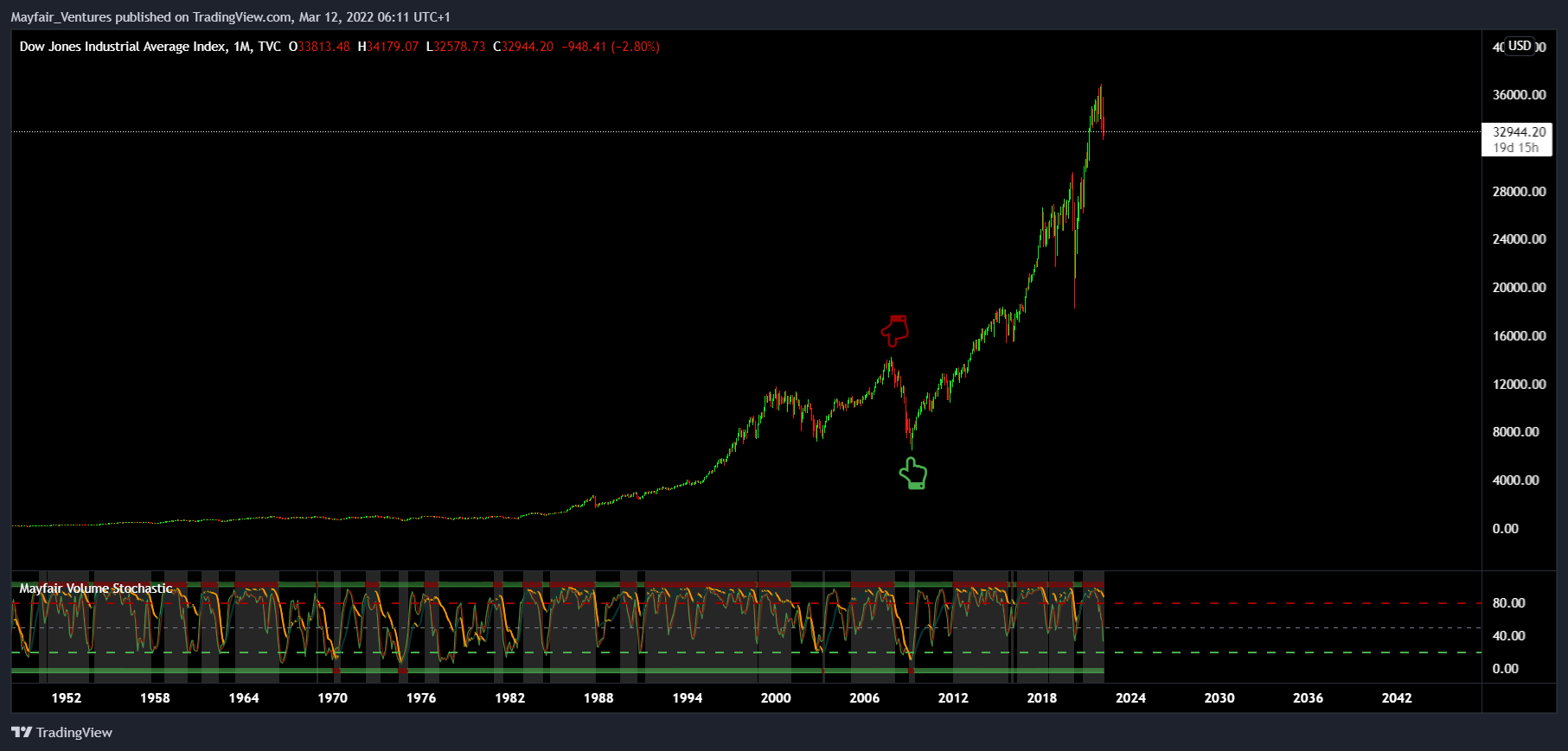 TVC:DJI Chart Image by Mayfair_Ventures
