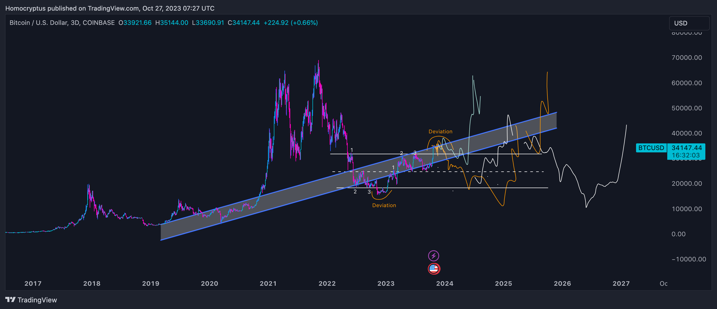 COINBASE:BTCUSD Chart Image by Homocryptus