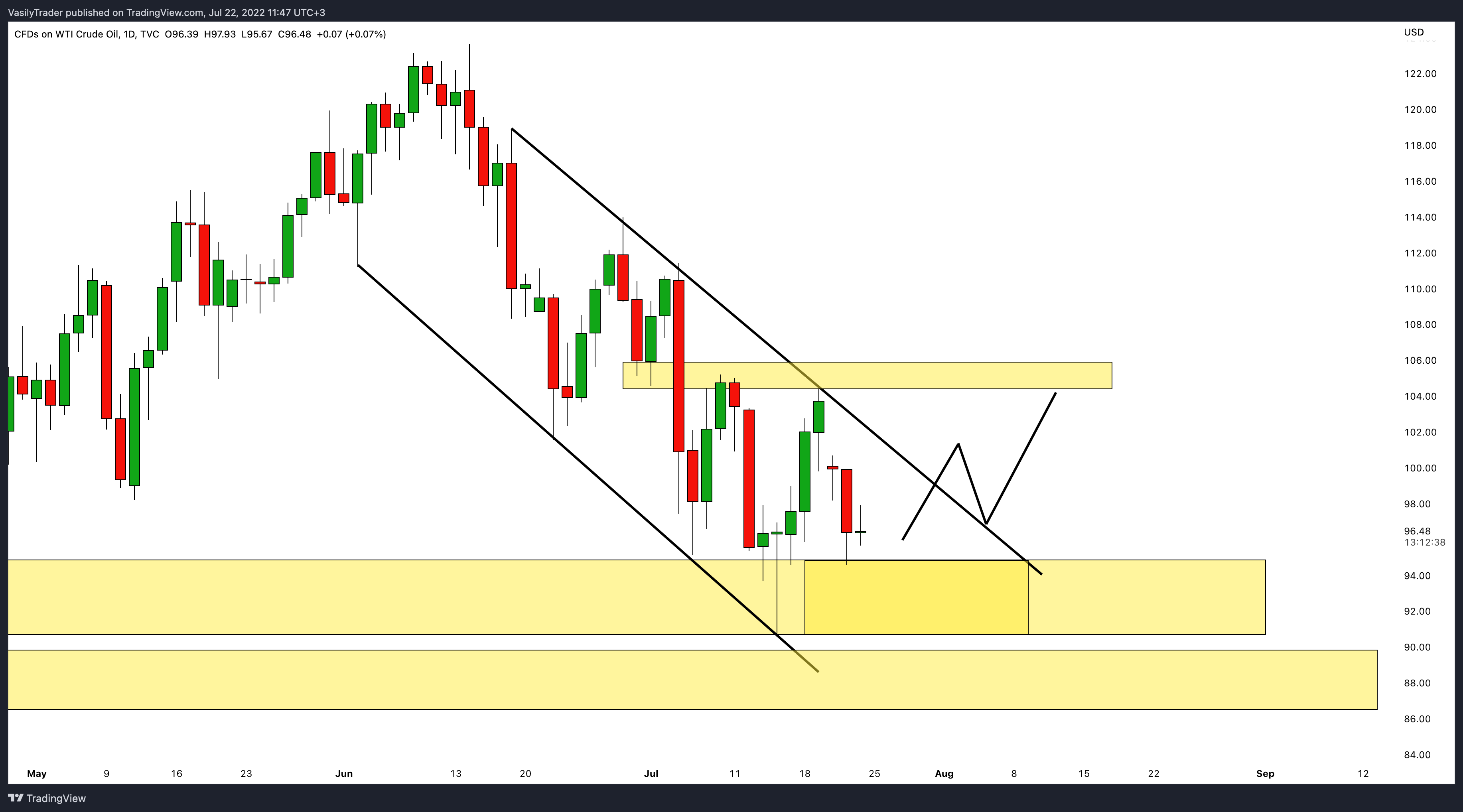 TVC:USOIL 차트 이미지 - VasilyTrader 제공