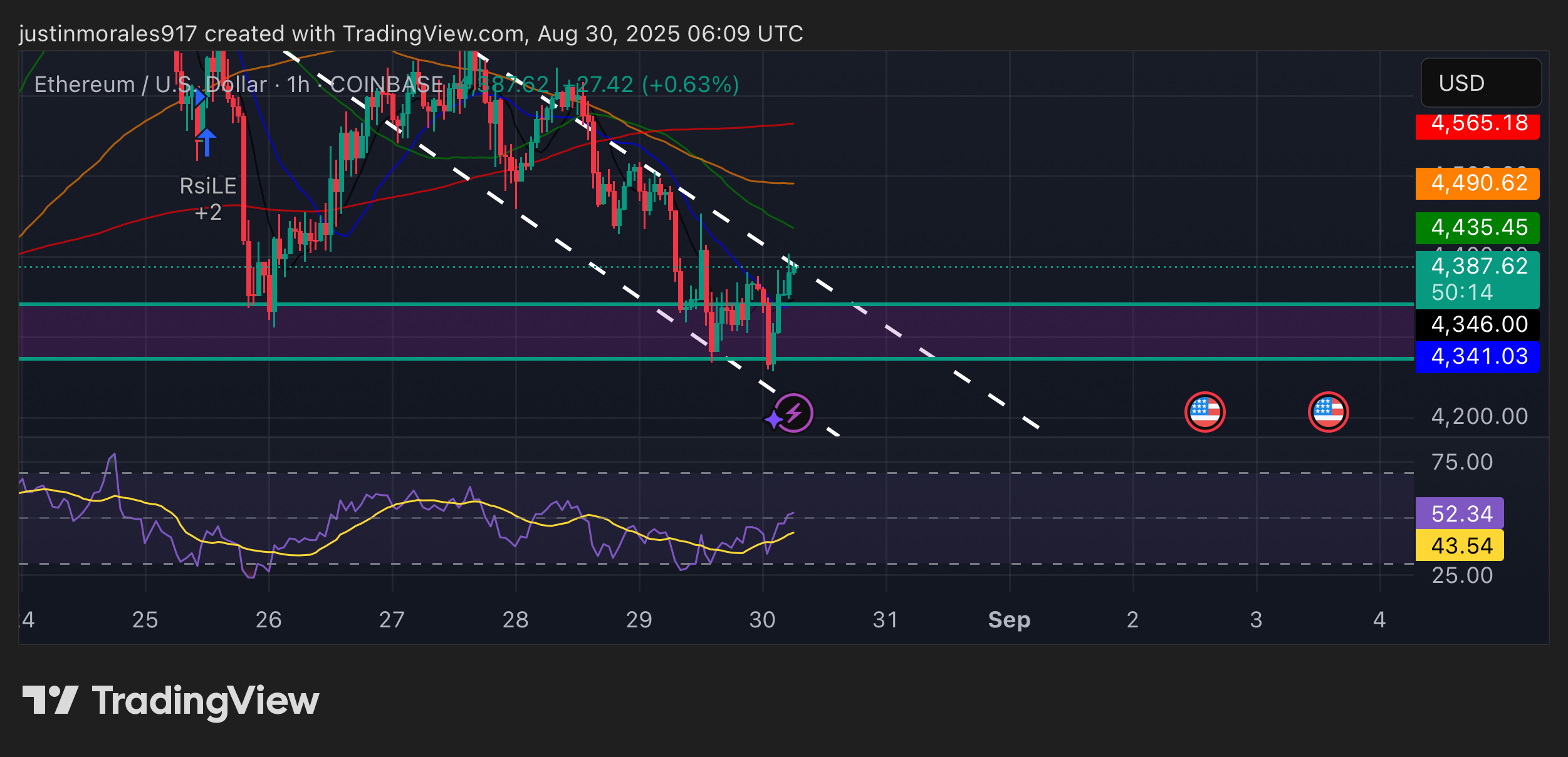 COINBASE:ETHUSD Chart Image by justinmorales917