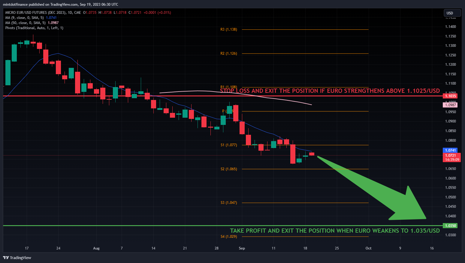CME_MINI:M6EZ2023 ‏תמונת גרף מאת mintdotfinance