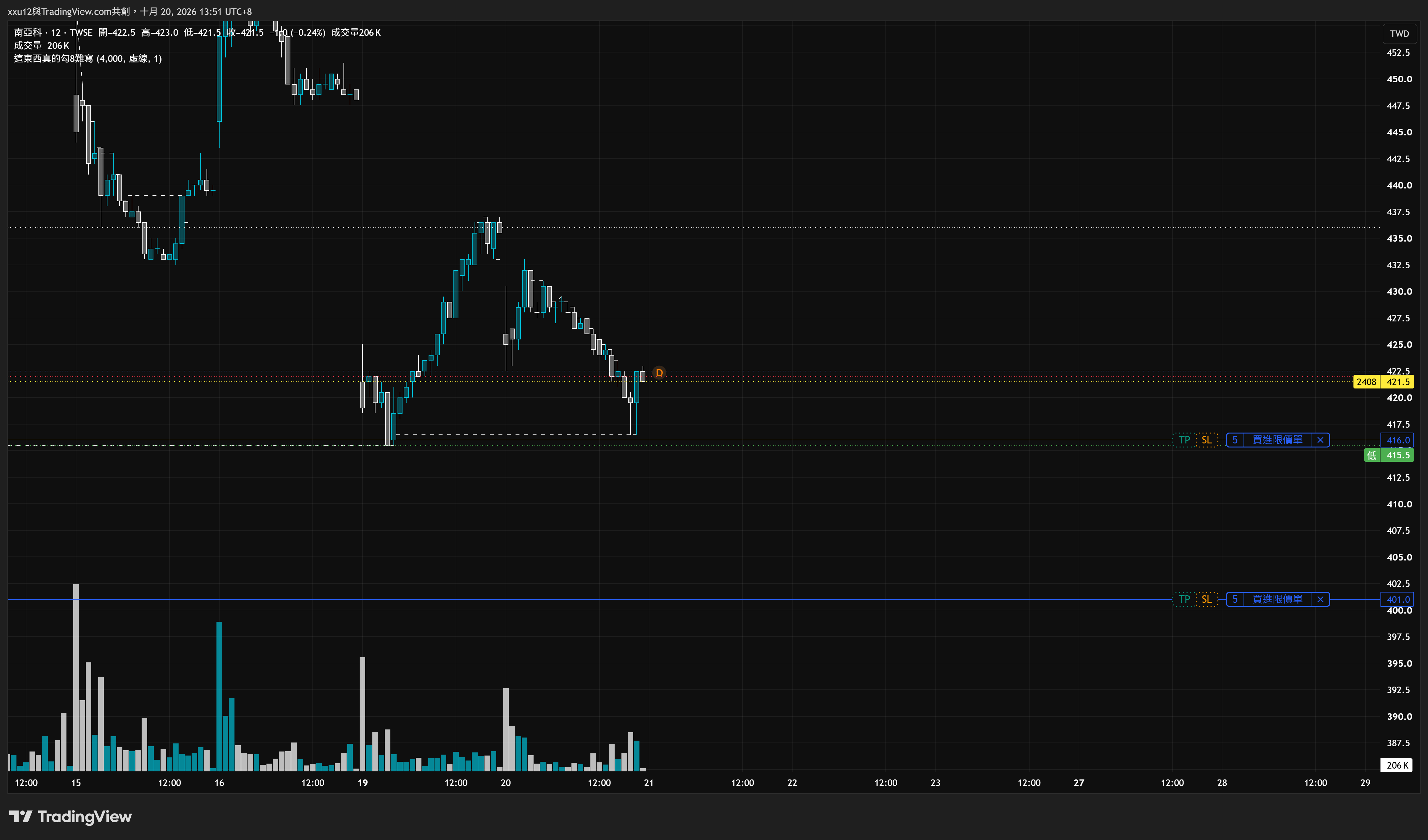 TWSE_DLY:2408 Chart Image by xxu12