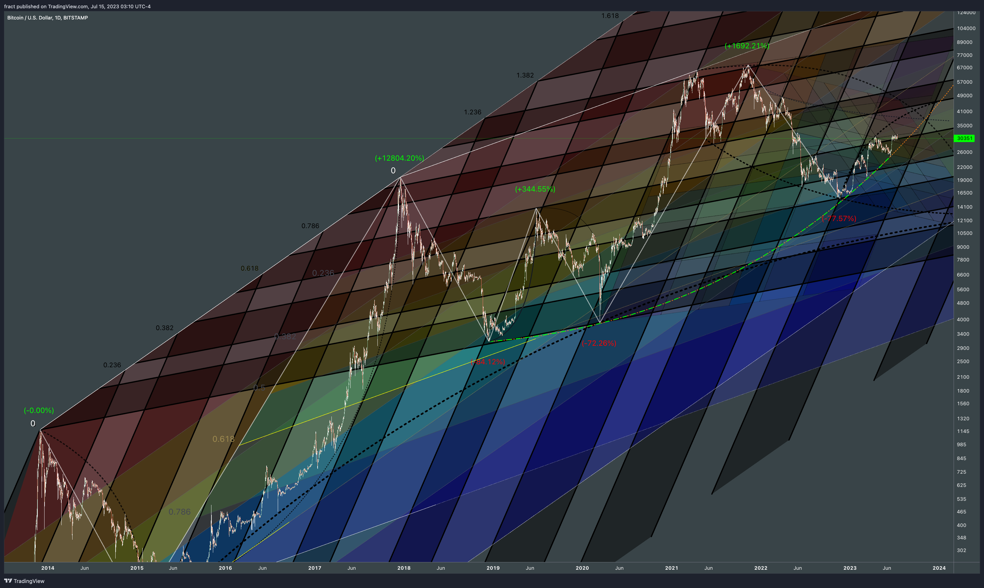 BITSTAMP:BTCUSD Chart Image by fract