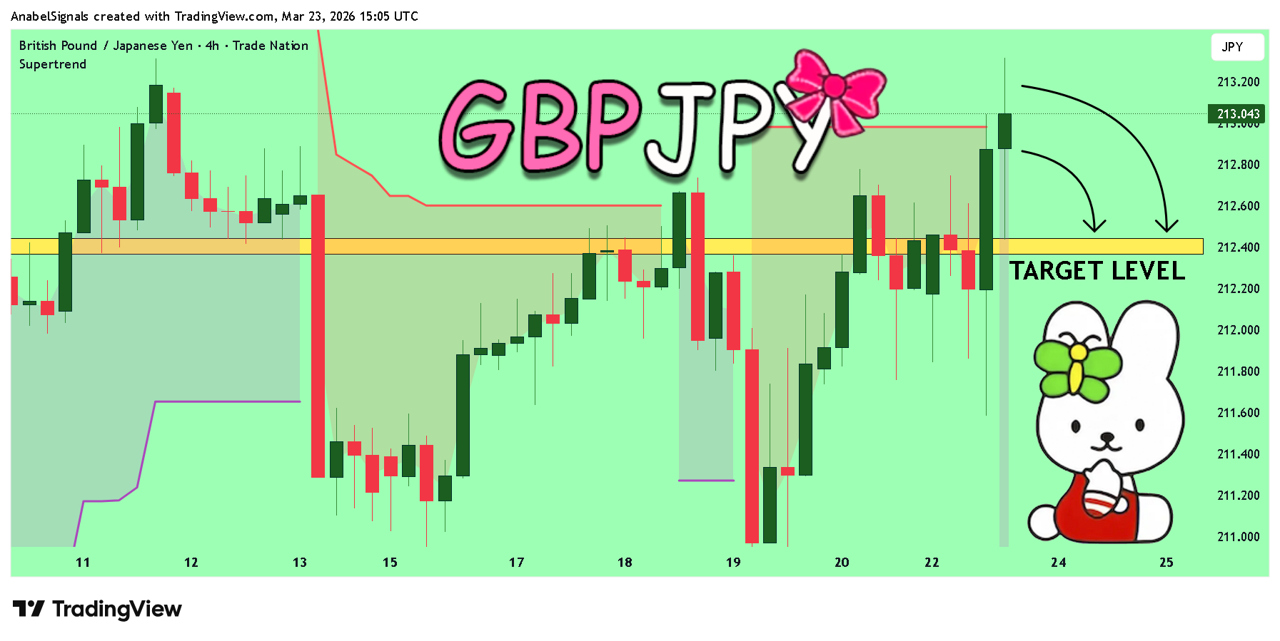 TRADENATION:GBPJPY صورة الرسم البياني by AnabelSignals