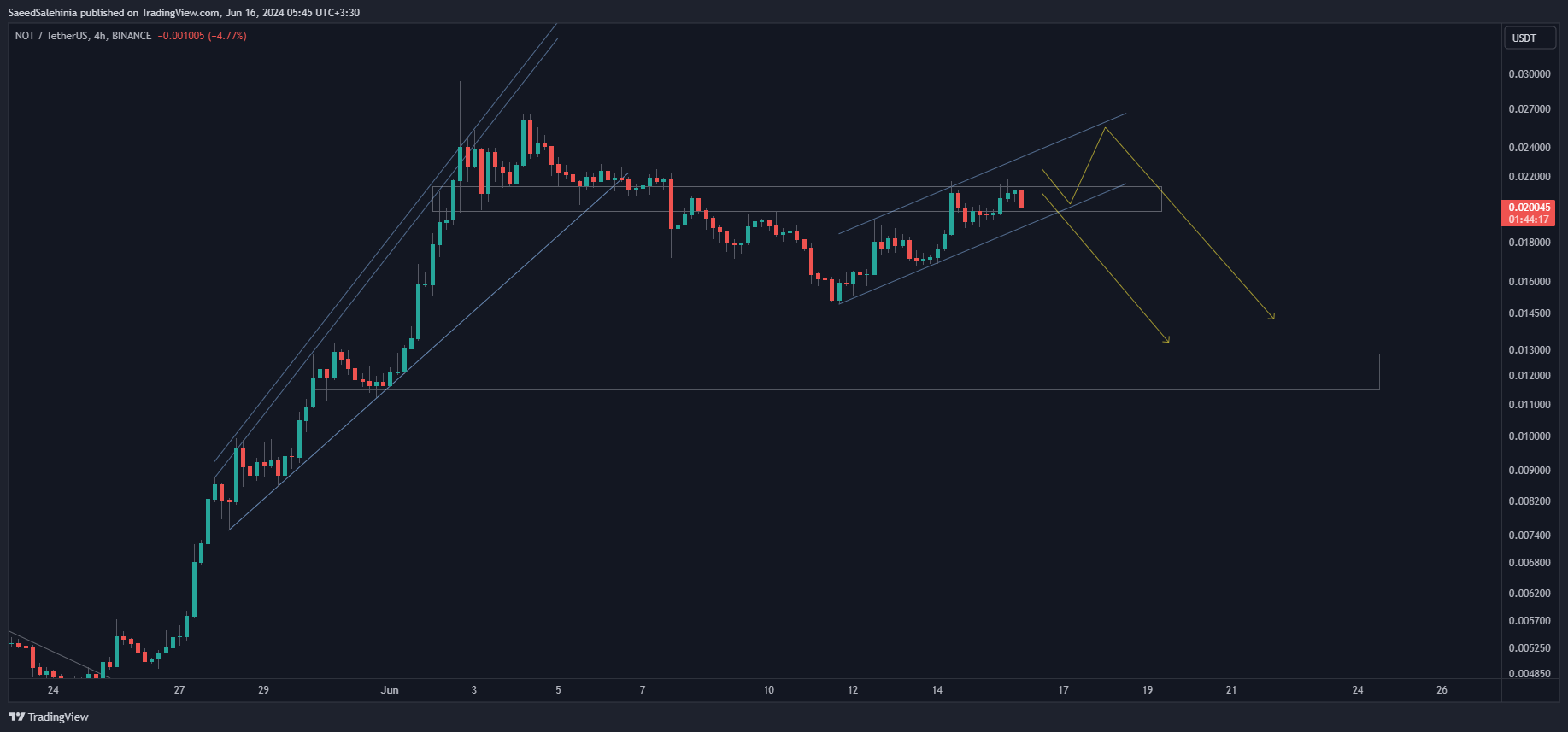 BINANCE:NOTUSDT Chart Image by SaeedSalehinia