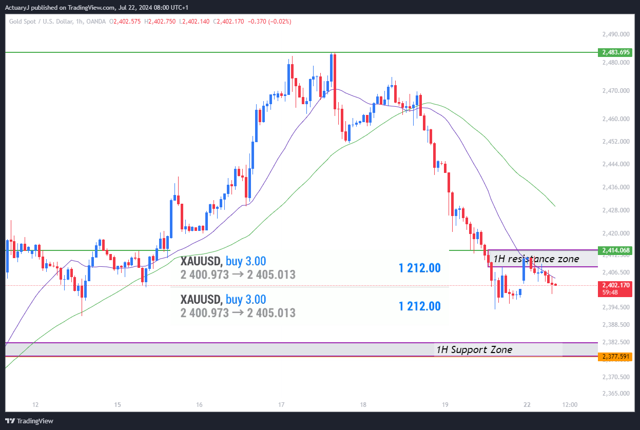 OANDA:XAUUSD Chart Image by ActuaryJ
