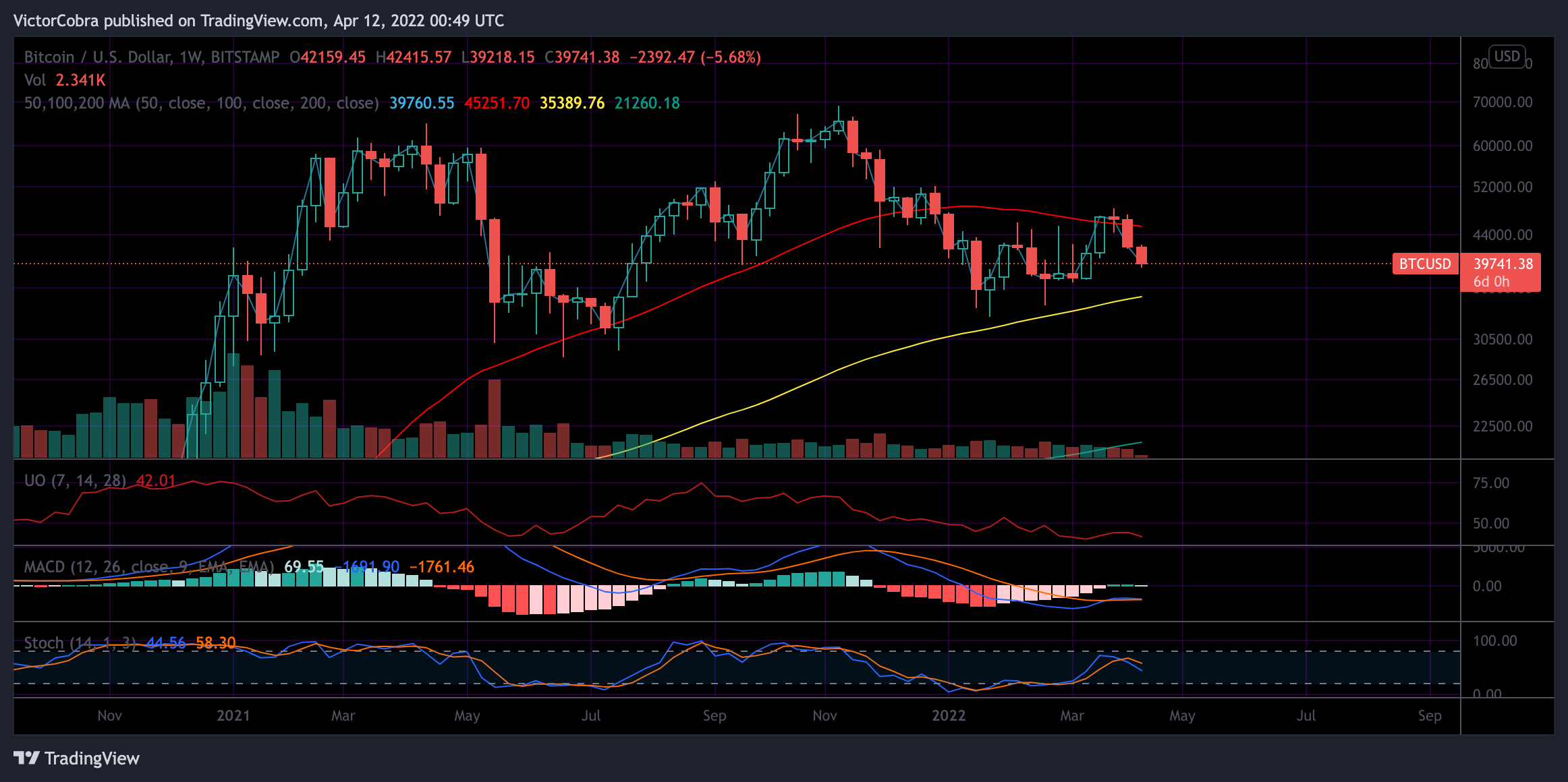 BITSTAMP:BTCUSD Chart Image by VictorCobra