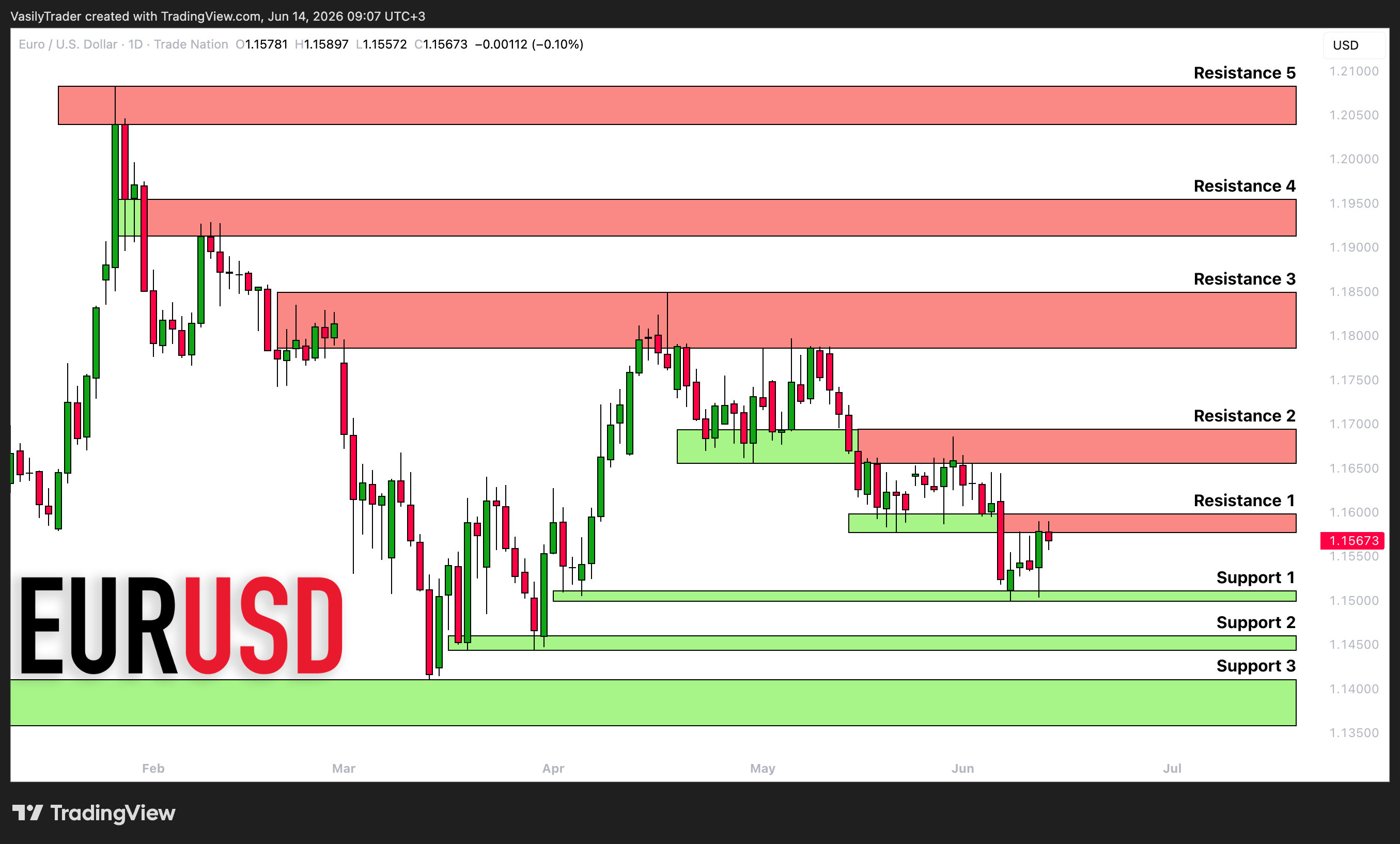 TRADENATION:EURUSD Chart Image by VasilyTrader