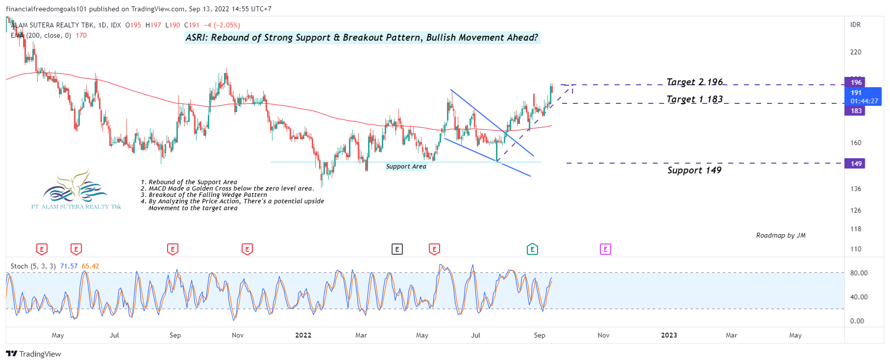 IDX:ASRI Chart Image by financialfreedomgoals101