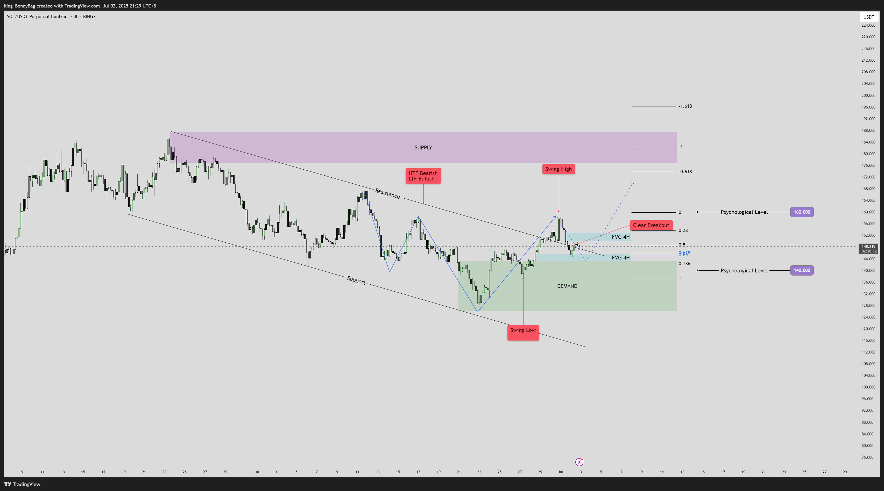 BINGX:SOLUSDT.P Chart Image by King_BennyBag