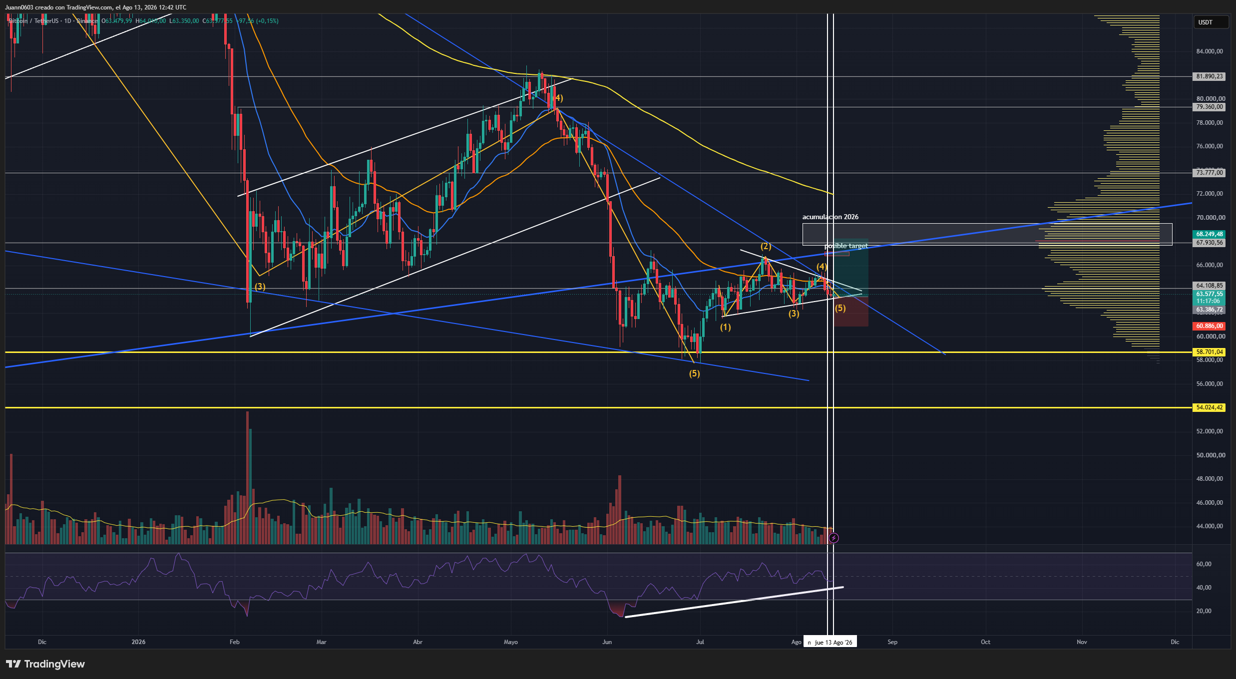 BINANCE:BTCUSDT Chart Image by Juann0603