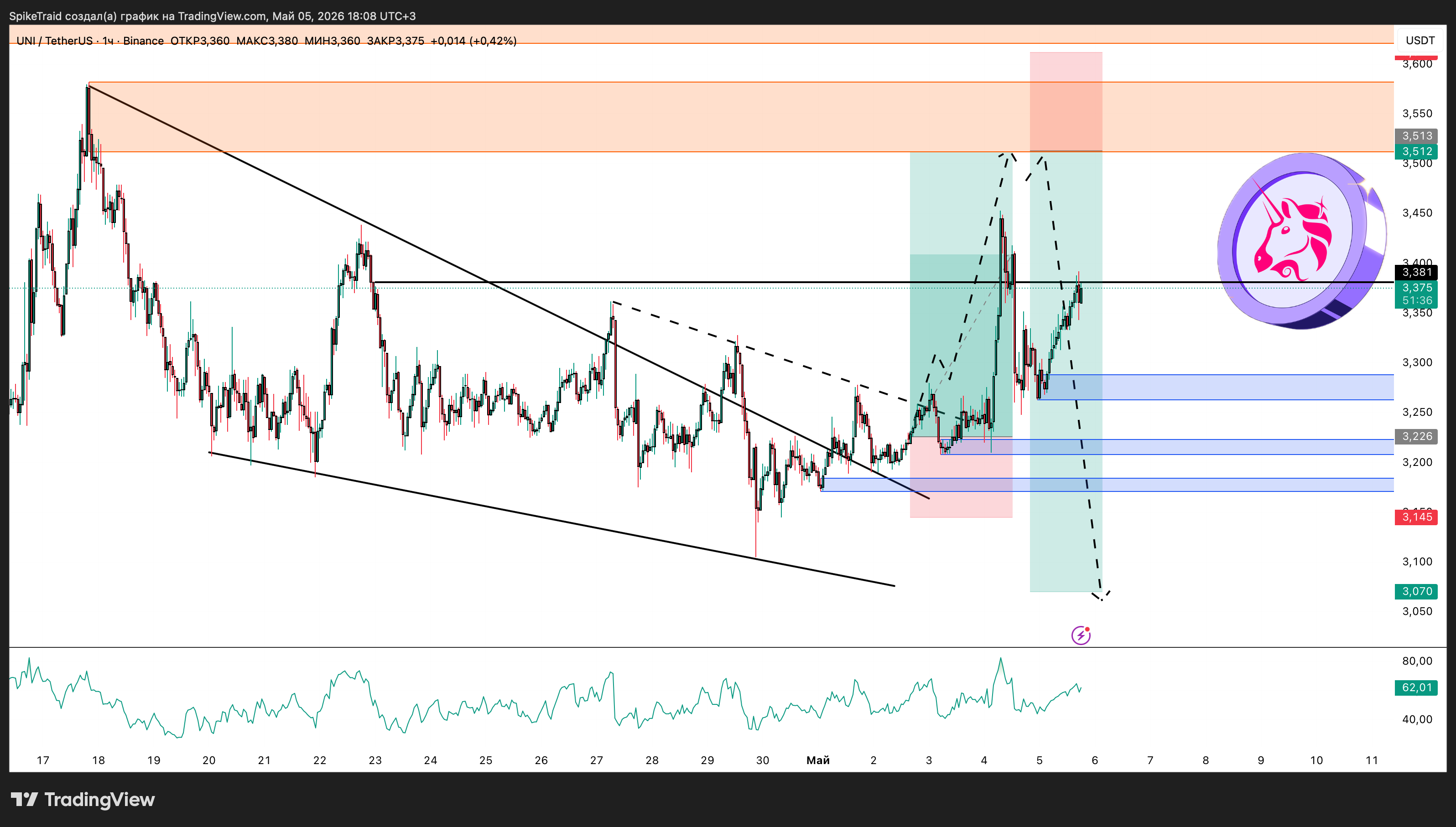 BINANCE:UNIUSDT Chart Image by SpikeTraid