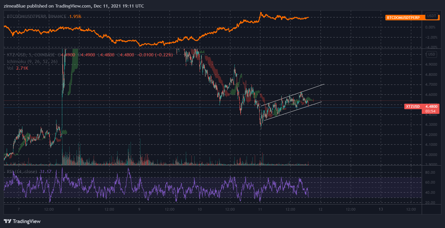 zimeaBlue tarafından COINBASE:XTZUSD Grafik Görseli