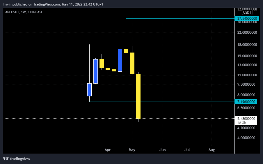 COINBASE:APEUSDT Chart Image by Hztrwin