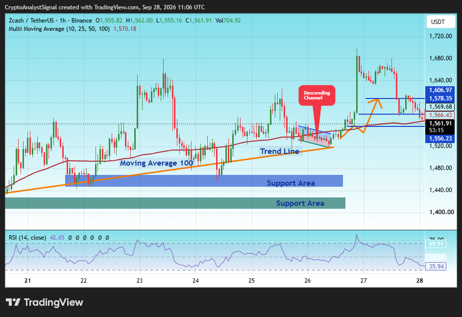 BINANCE:ZECUSDT Chart Image by CryptoAnalystSignal