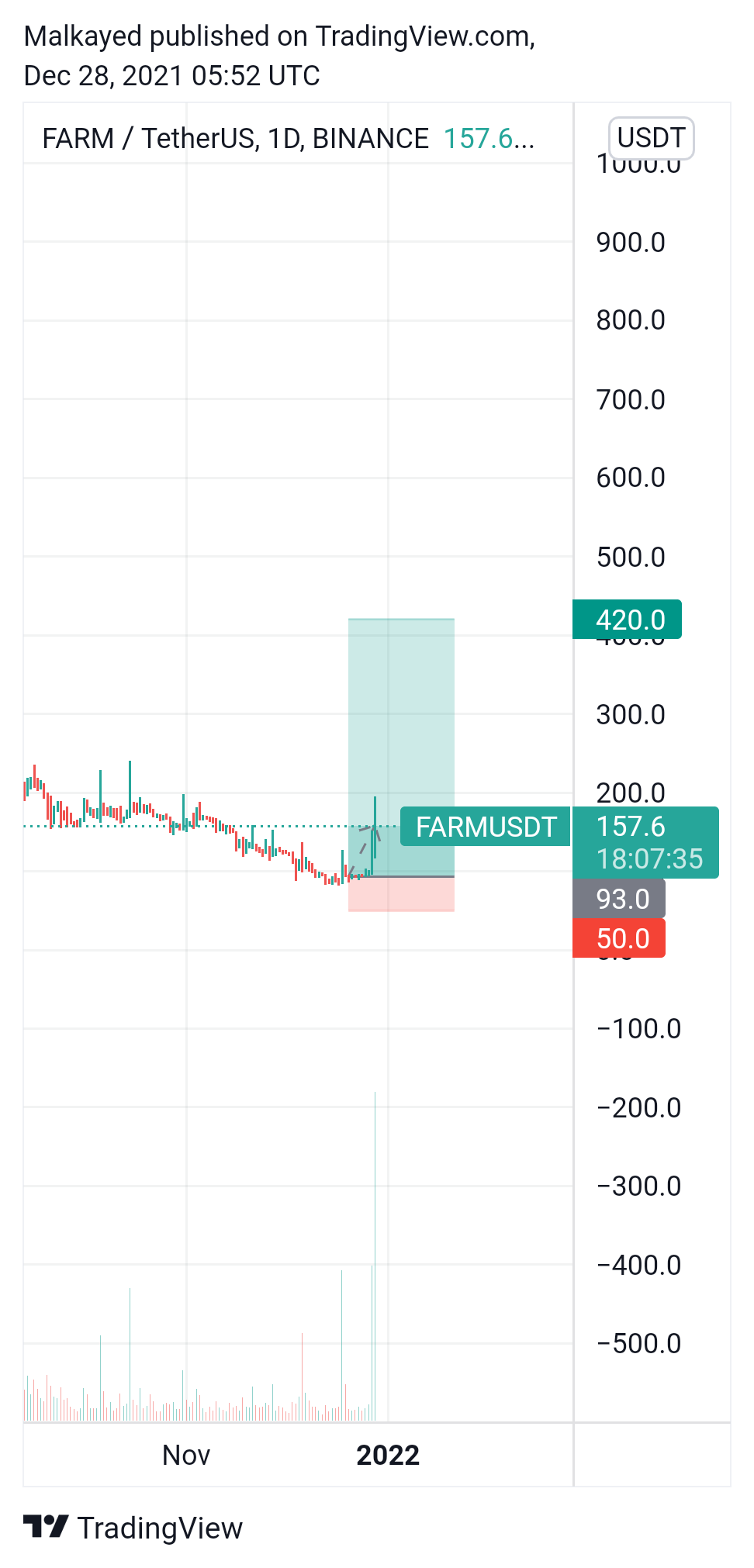 BINANCE:FARMUSDT Chart Image by Malkayed