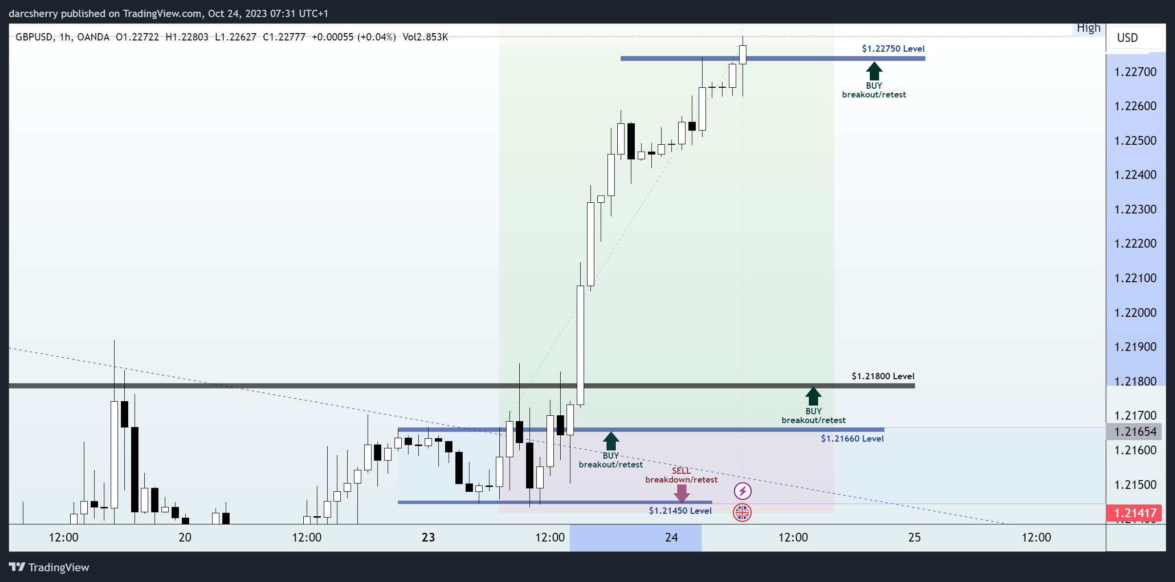 OANDA:GBPUSD Chart Image by darcsherry