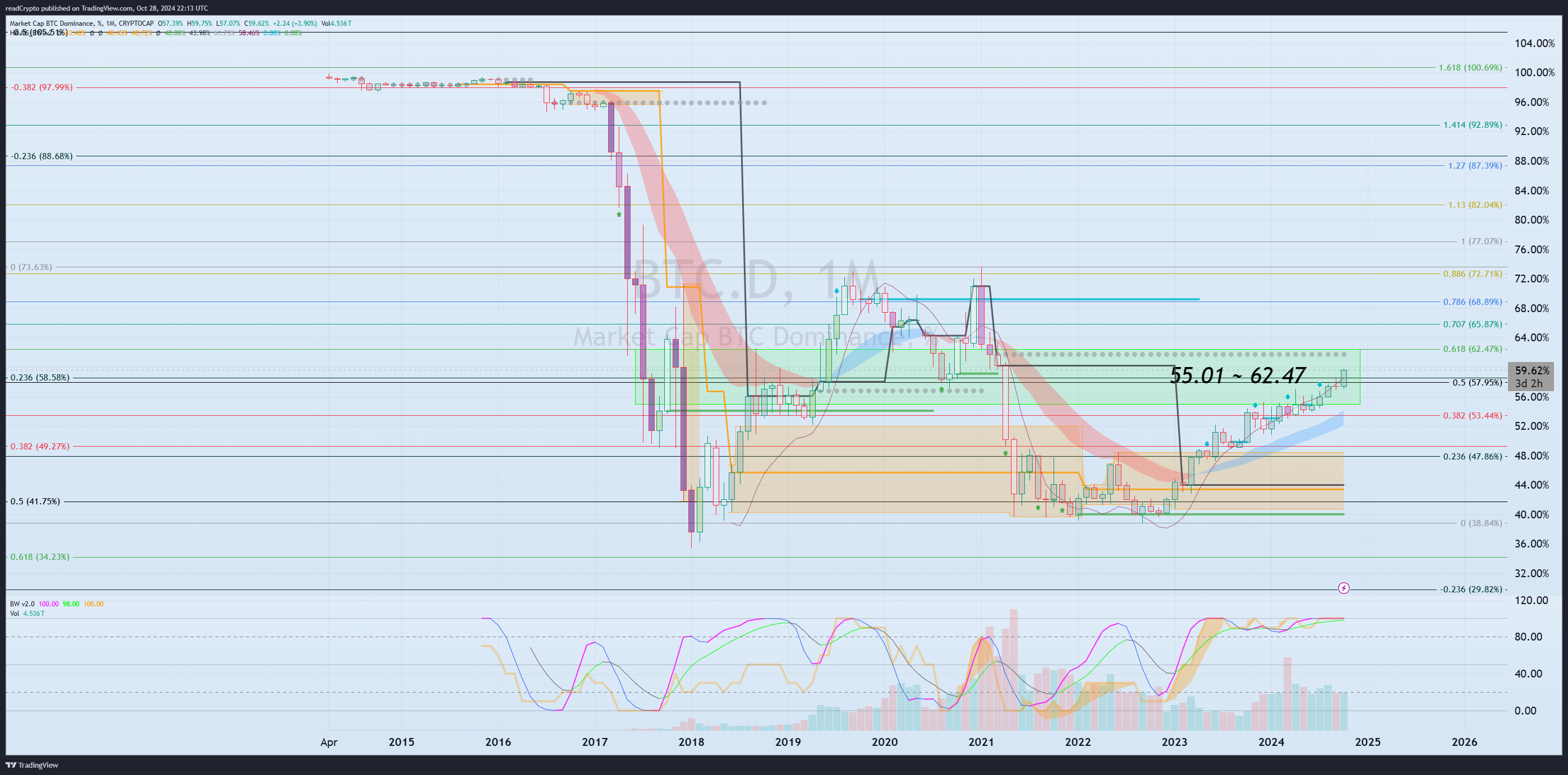 CRYPTOCAP:BTC.D Chart Image by readCrypto