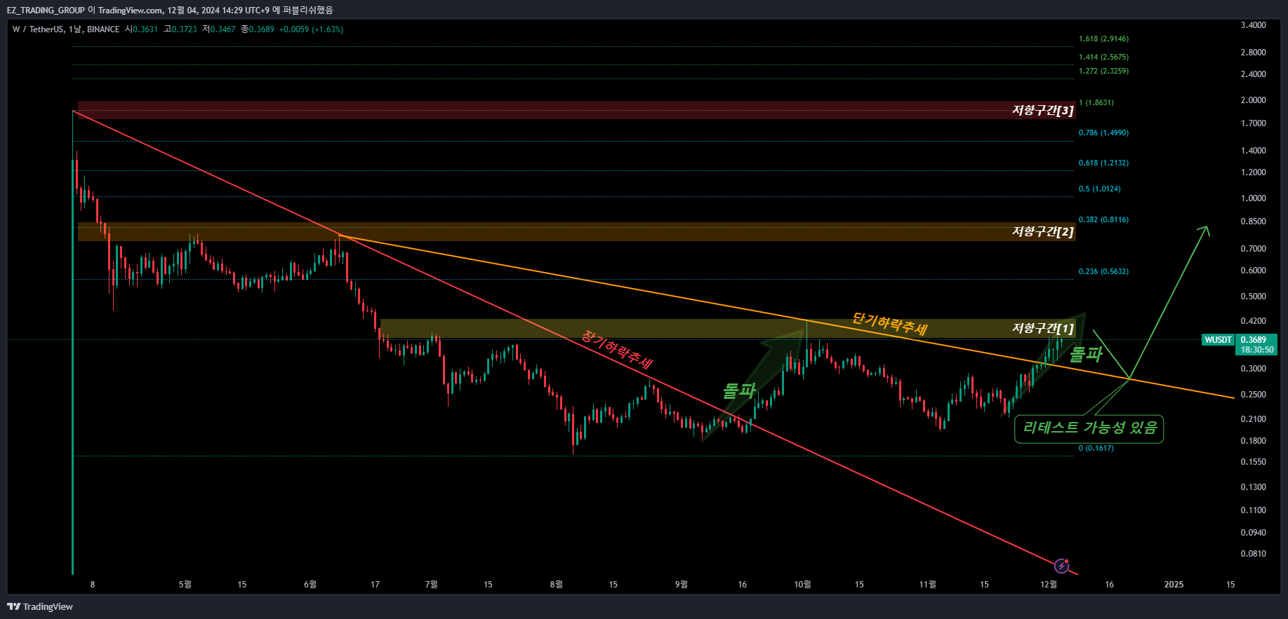 BINANCE:WUSDT Chart Image by EZ_TRADING_GROUP