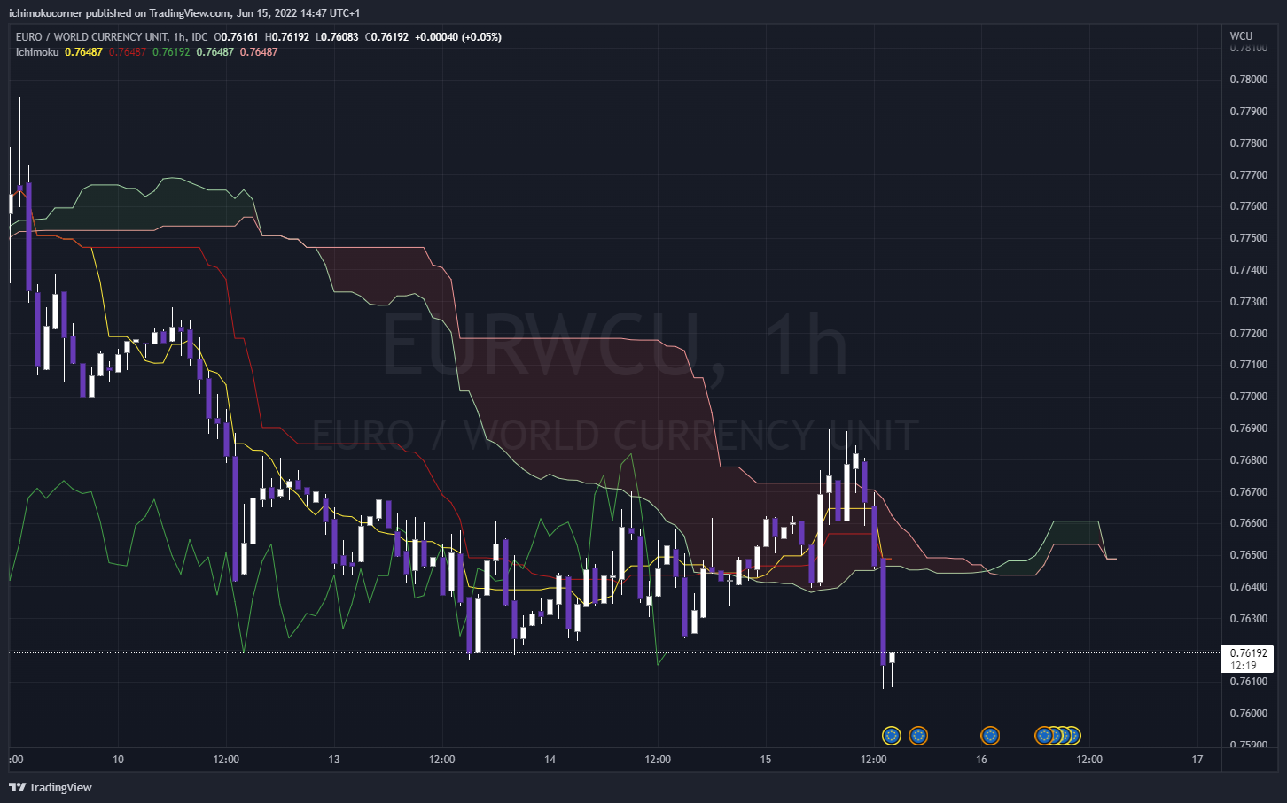 FX_IDC:EURWCU Chart Image by ichimokucorner