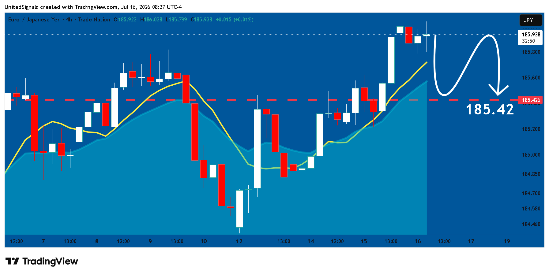 TRADENATION:EURJPY Chart Image by UnitedSignals