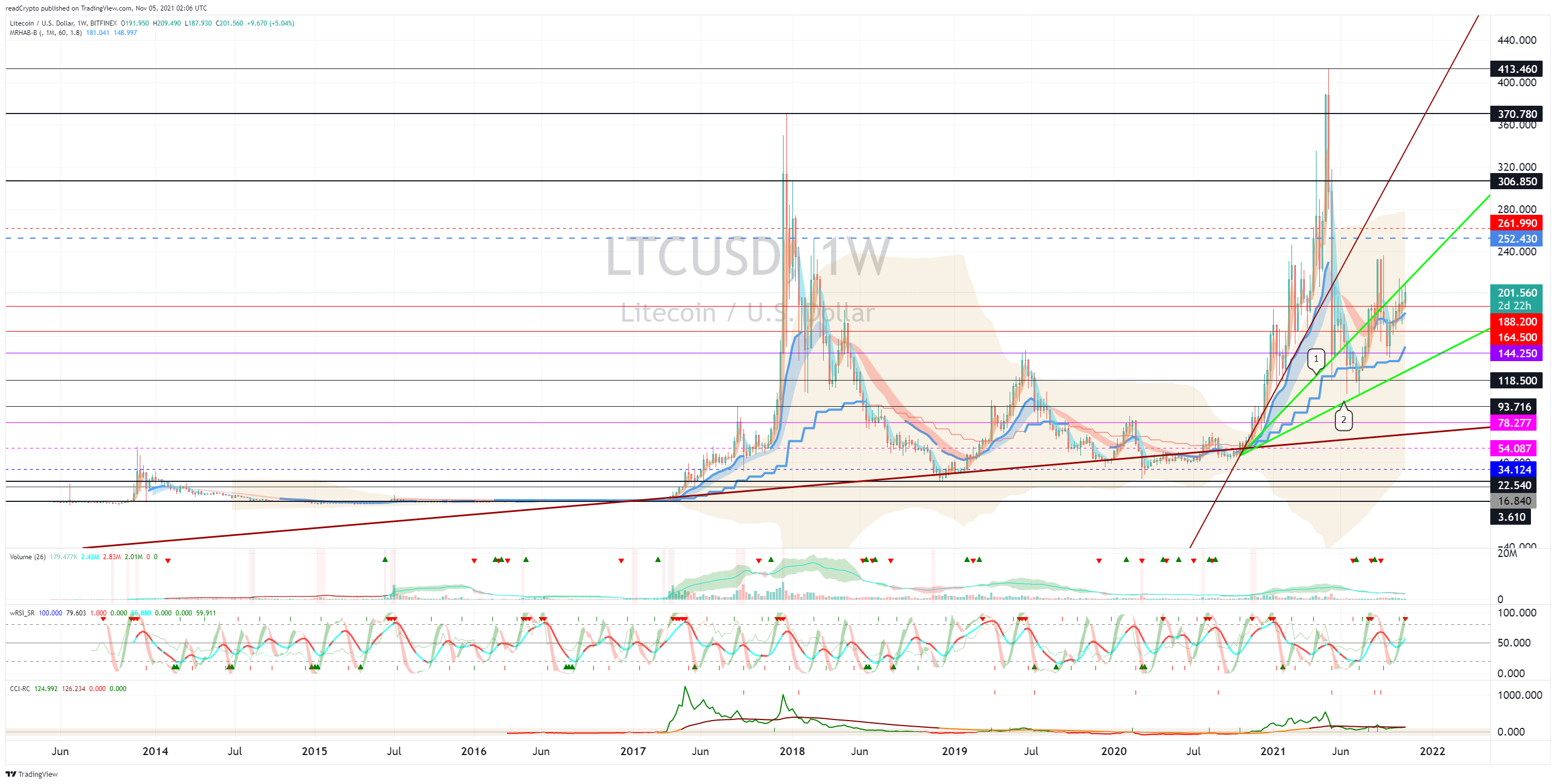 BITFINEX:LTCUSD Chart Image by readCrypto