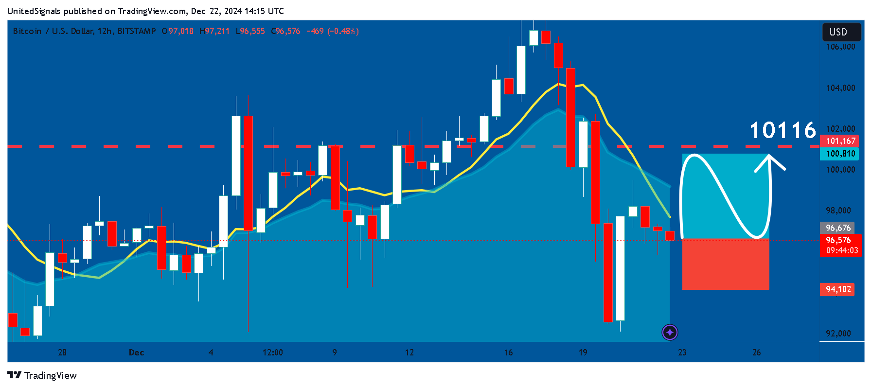 BITSTAMP:BTCUSD Immagine del grafico by UnitedSignals