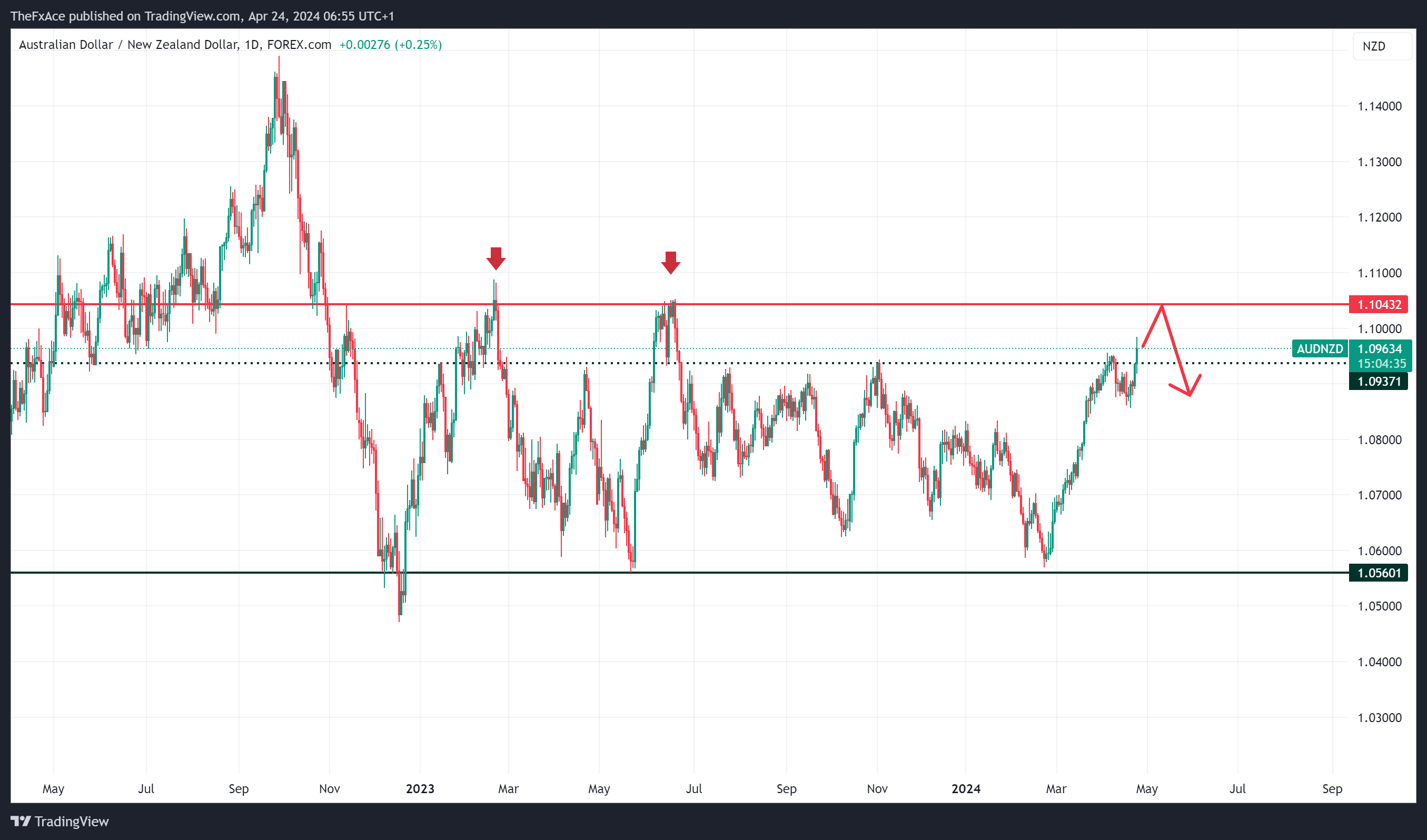 FOREXCOM:AUDNZD 圖表圖片 由 AlgoVaults 提供