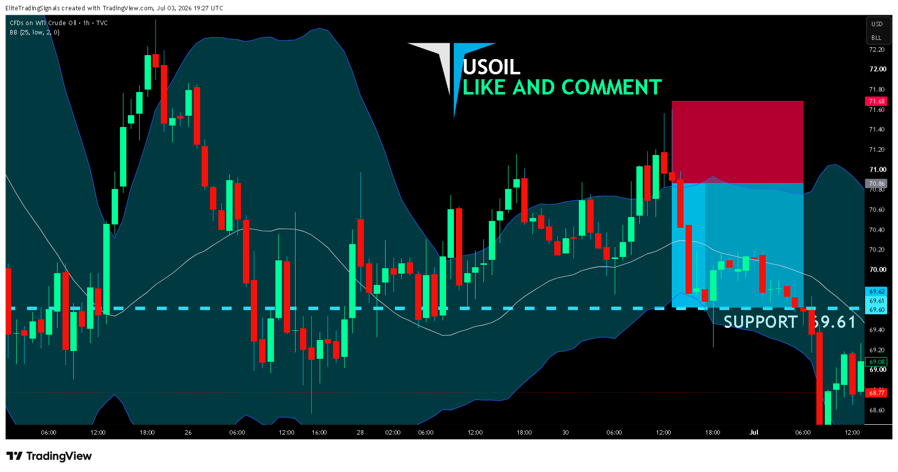 TVC:USOIL صورة الرسم البياني by EliteTradingSignals