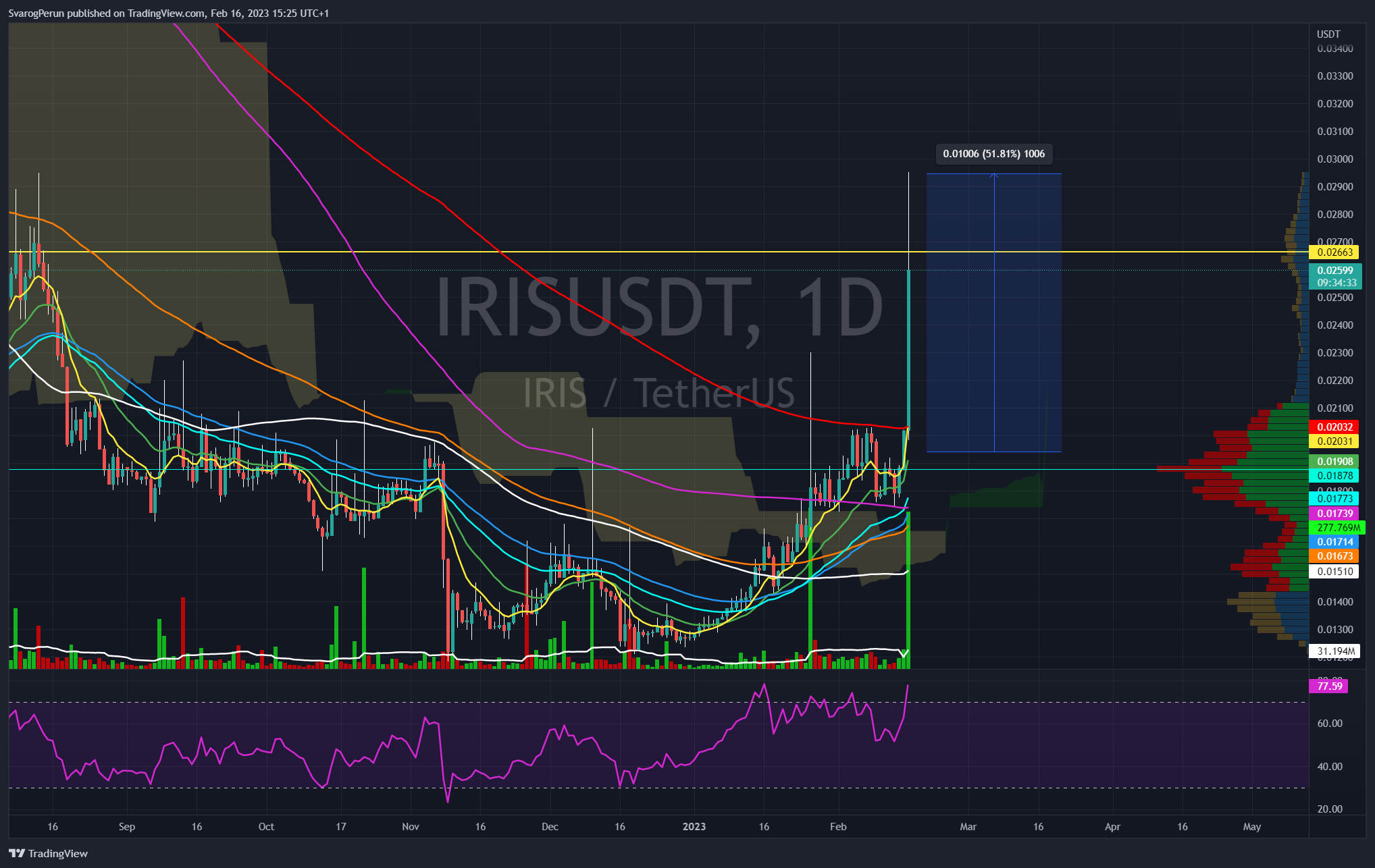 BINANCE:IRISUSDT Chart Image by SvarogPerun
