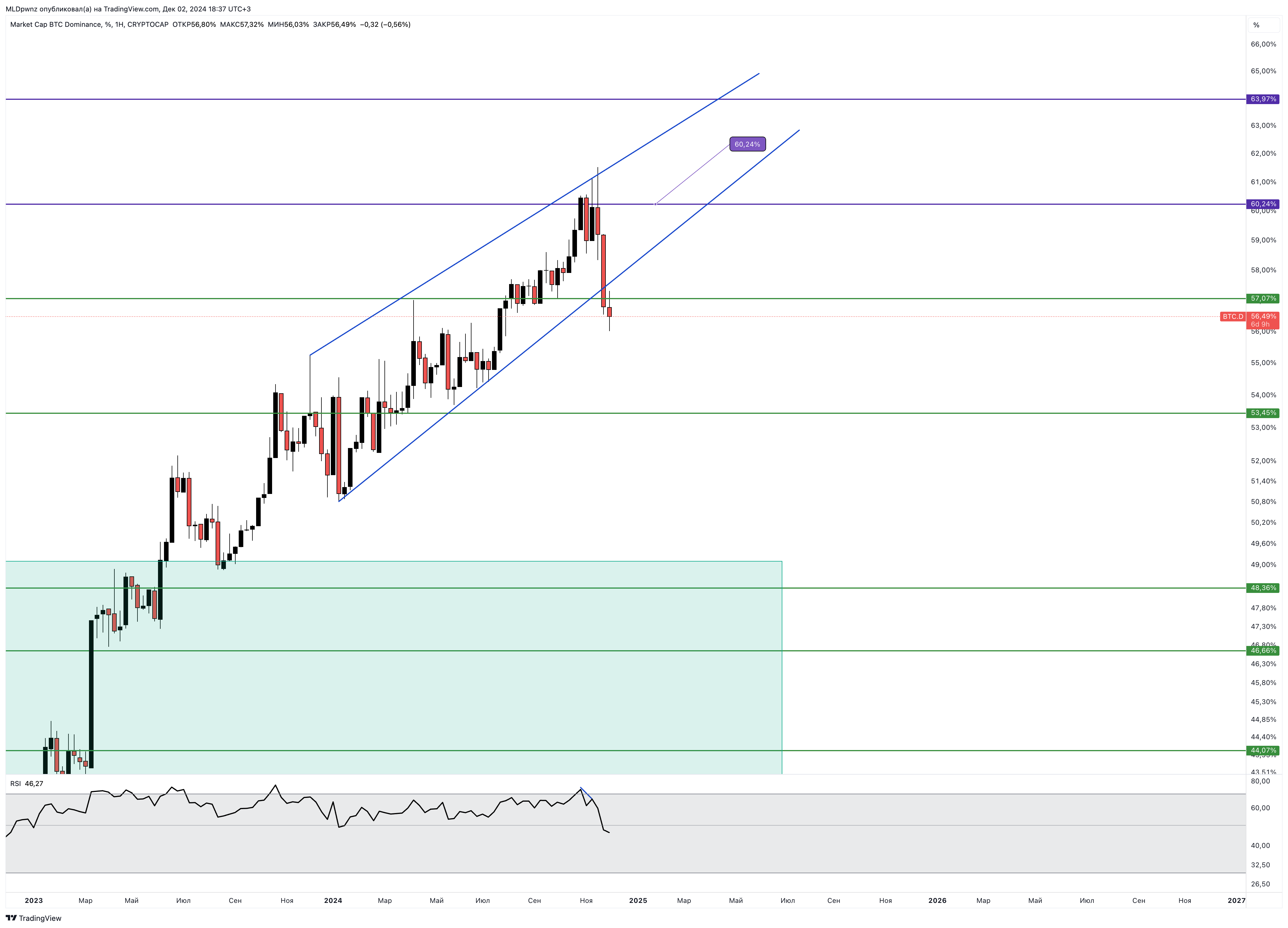 CRYPTOCAP:BTC.D Chart Image by MLDpwnz